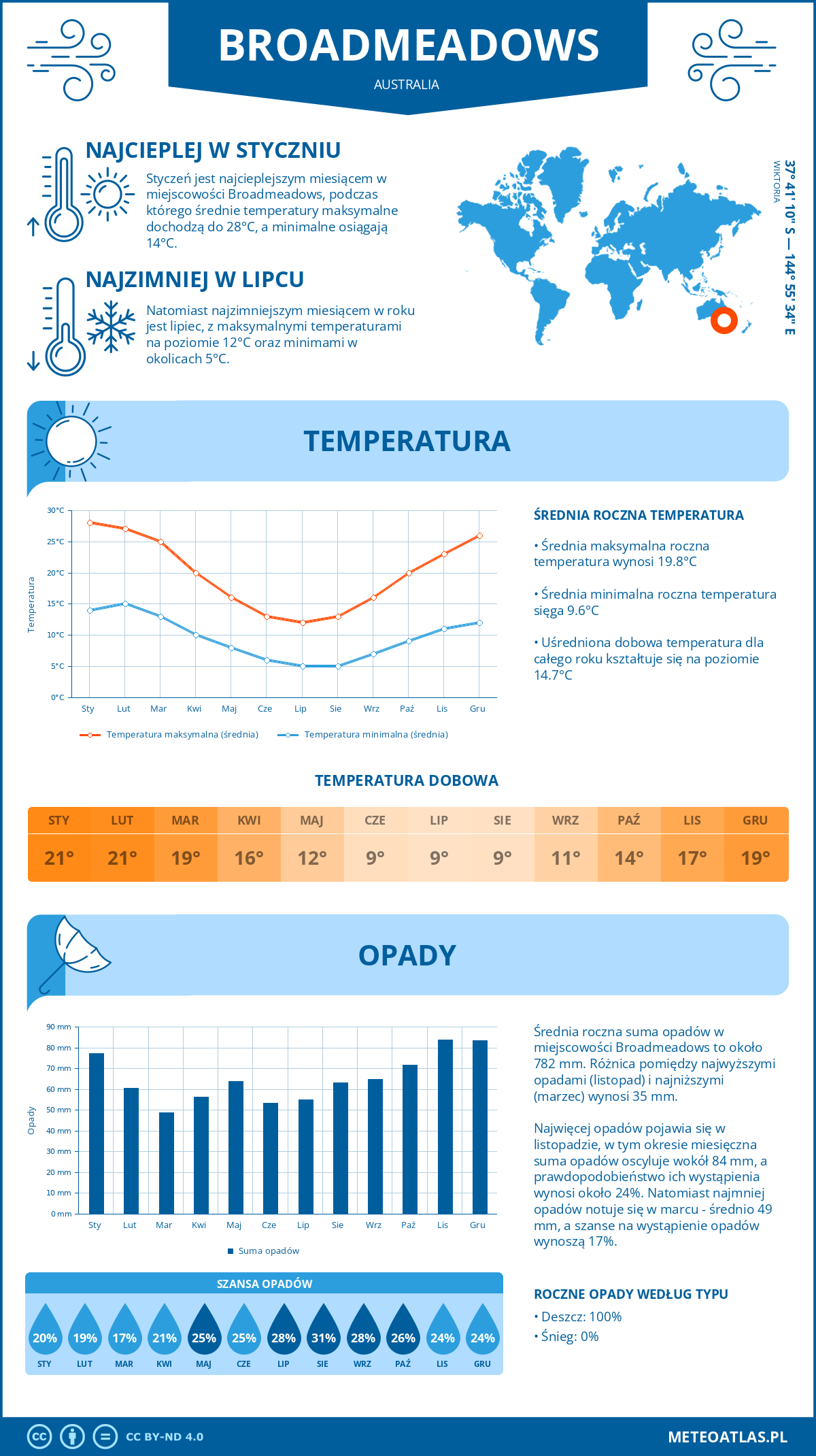 Pogoda Broadmeadows (Australia). Temperatura oraz opady.