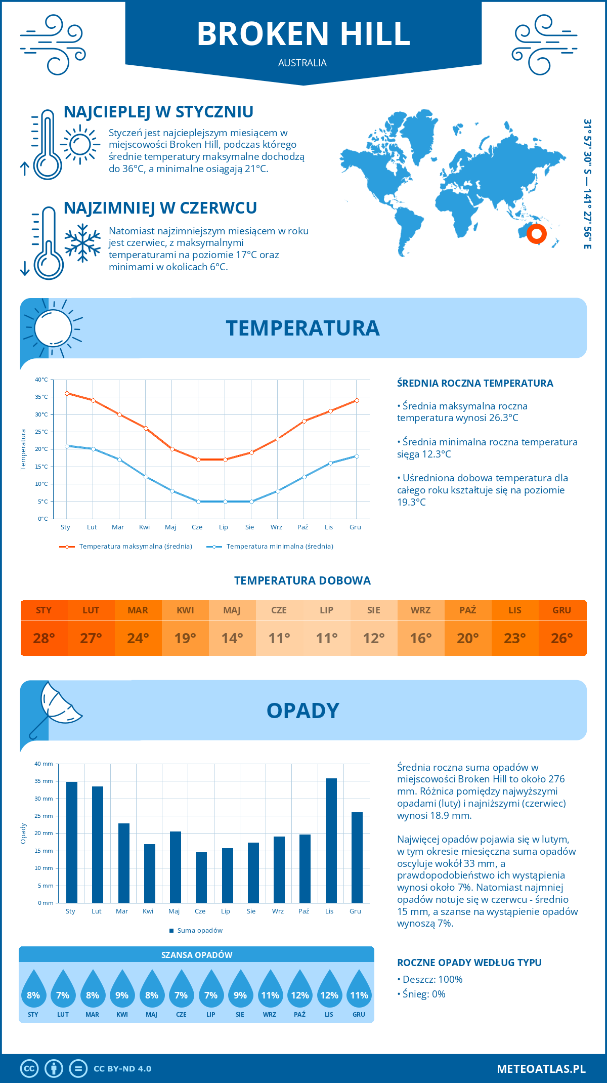 Infografika: Broken Hill (Australia) – miesięczne temperatury i opady z wykresami rocznych trendów pogodowych