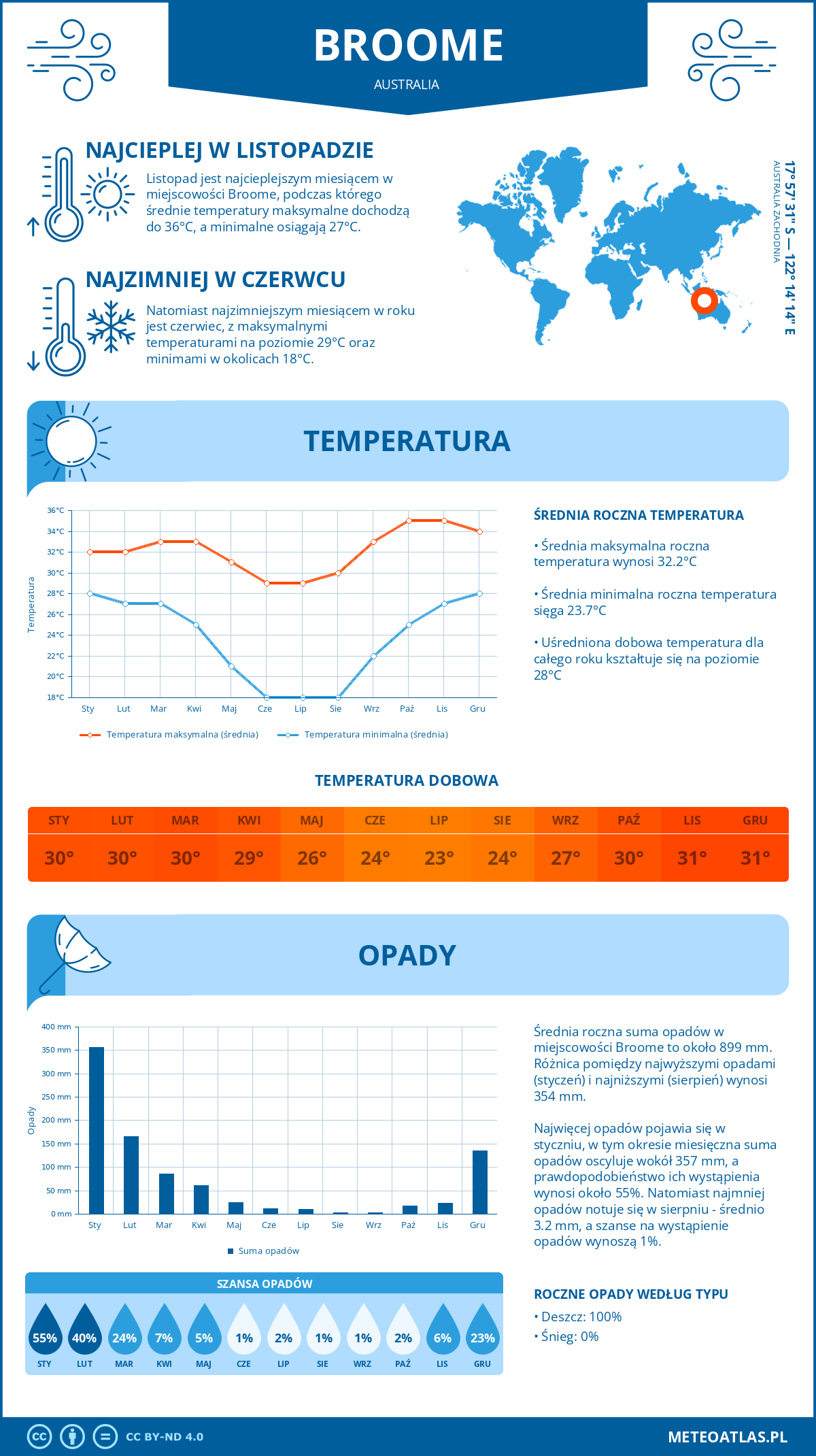 Infografika: Broome (Australia) – miesięczne temperatury i opady z wykresami rocznych trendów pogodowych