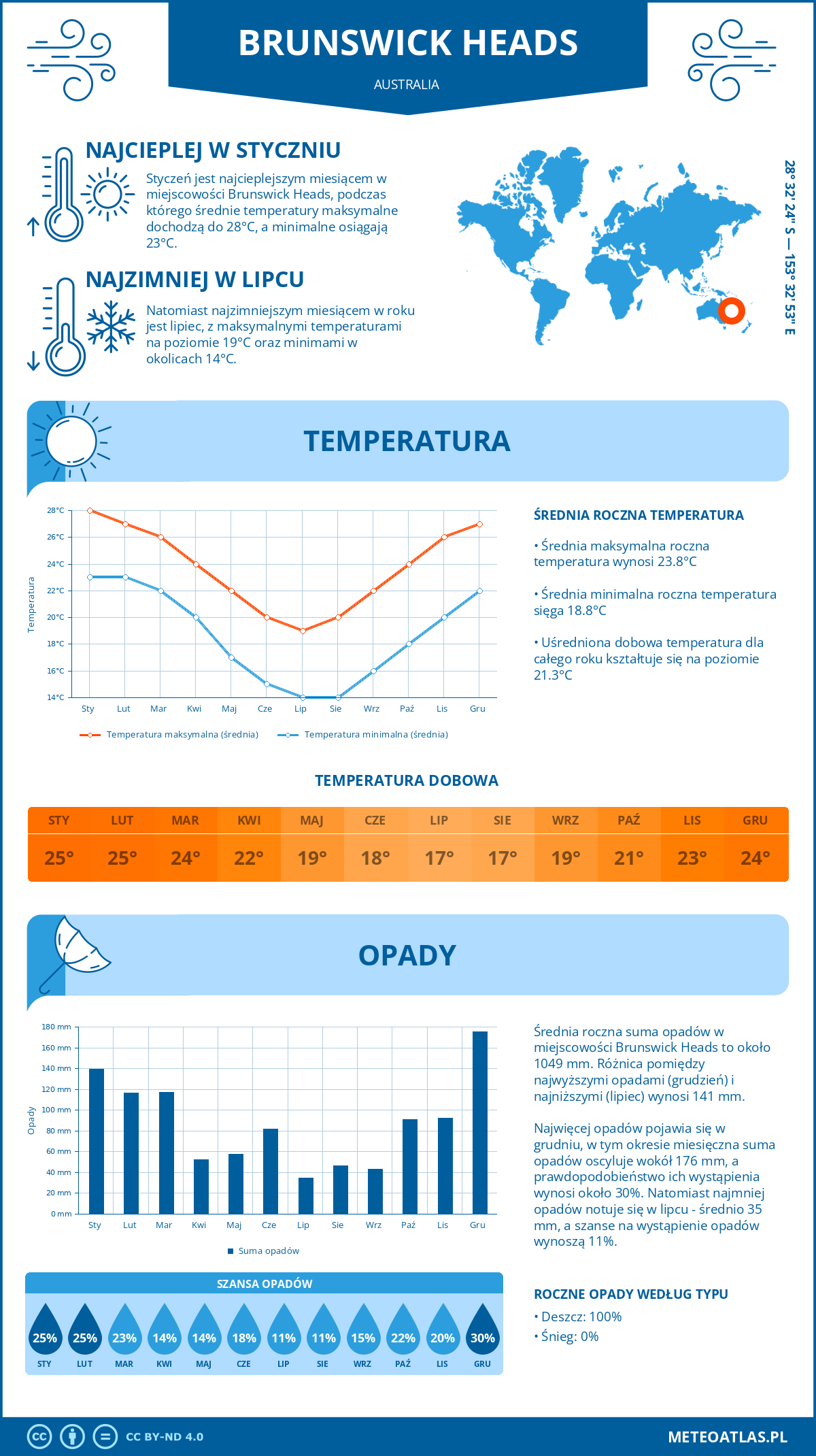 Infografika: Brunswick Heads (Australia) – miesięczne temperatury i opady z wykresami rocznych trendów pogodowych