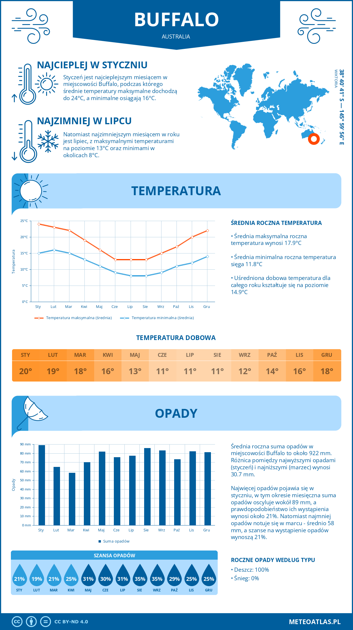 Infografika: Buffalo (Australia) – miesięczne temperatury i opady z wykresami rocznych trendów pogodowych