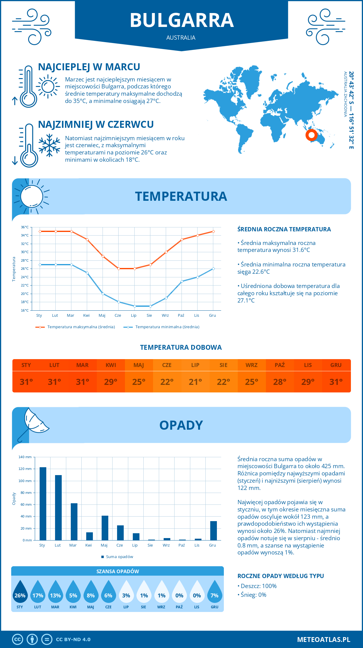 Infografika: Bulgarra (Australia) – miesięczne temperatury i opady z wykresami rocznych trendów pogodowych