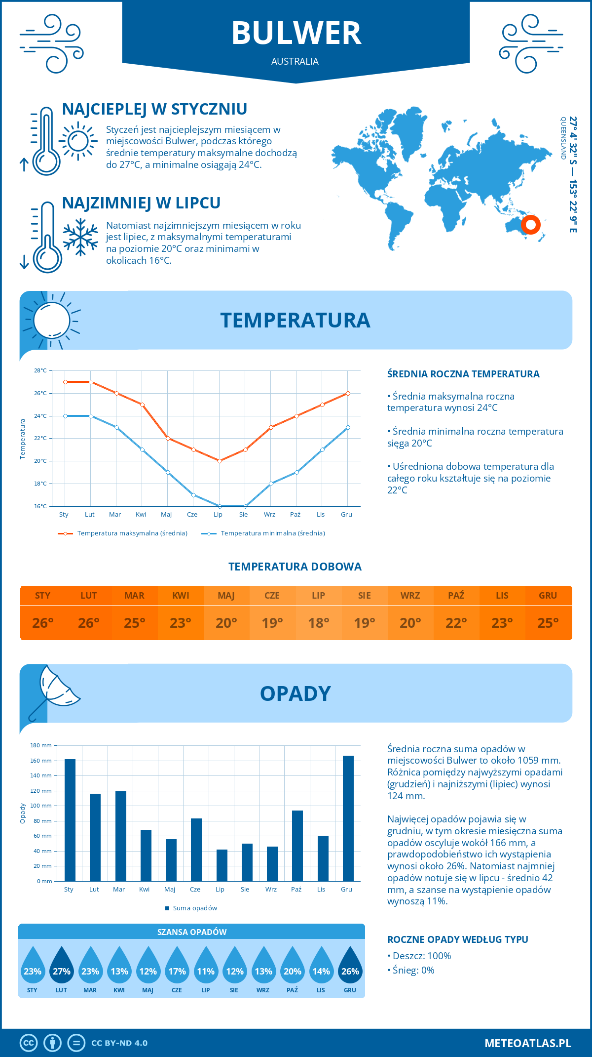 Infografika: Bulwer (Australia) – miesięczne temperatury i opady z wykresami rocznych trendów pogodowych