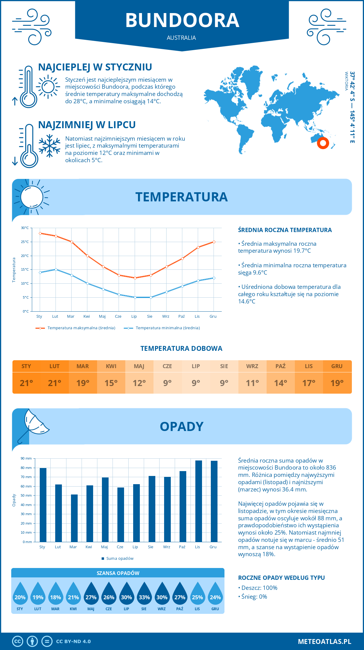 Infografika: Bundoora (Australia) – miesięczne temperatury i opady z wykresami rocznych trendów pogodowych