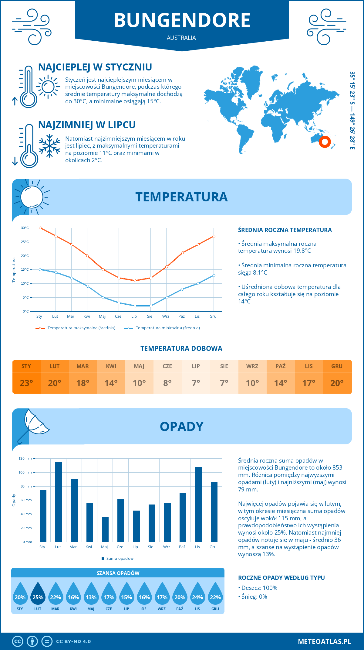 Pogoda Bungendore (Australia). Temperatura oraz opady.