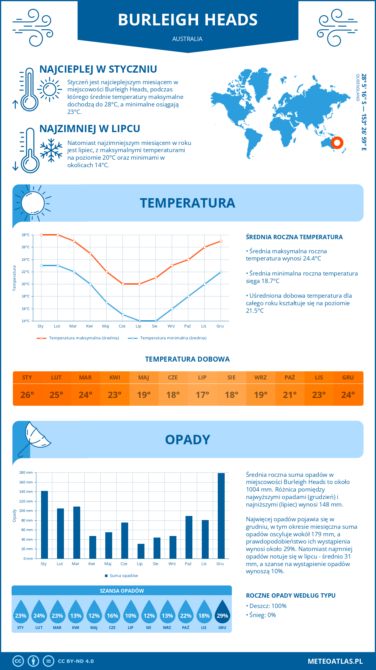 Pogoda Burleigh Heads (Australia). Temperatura oraz opady.