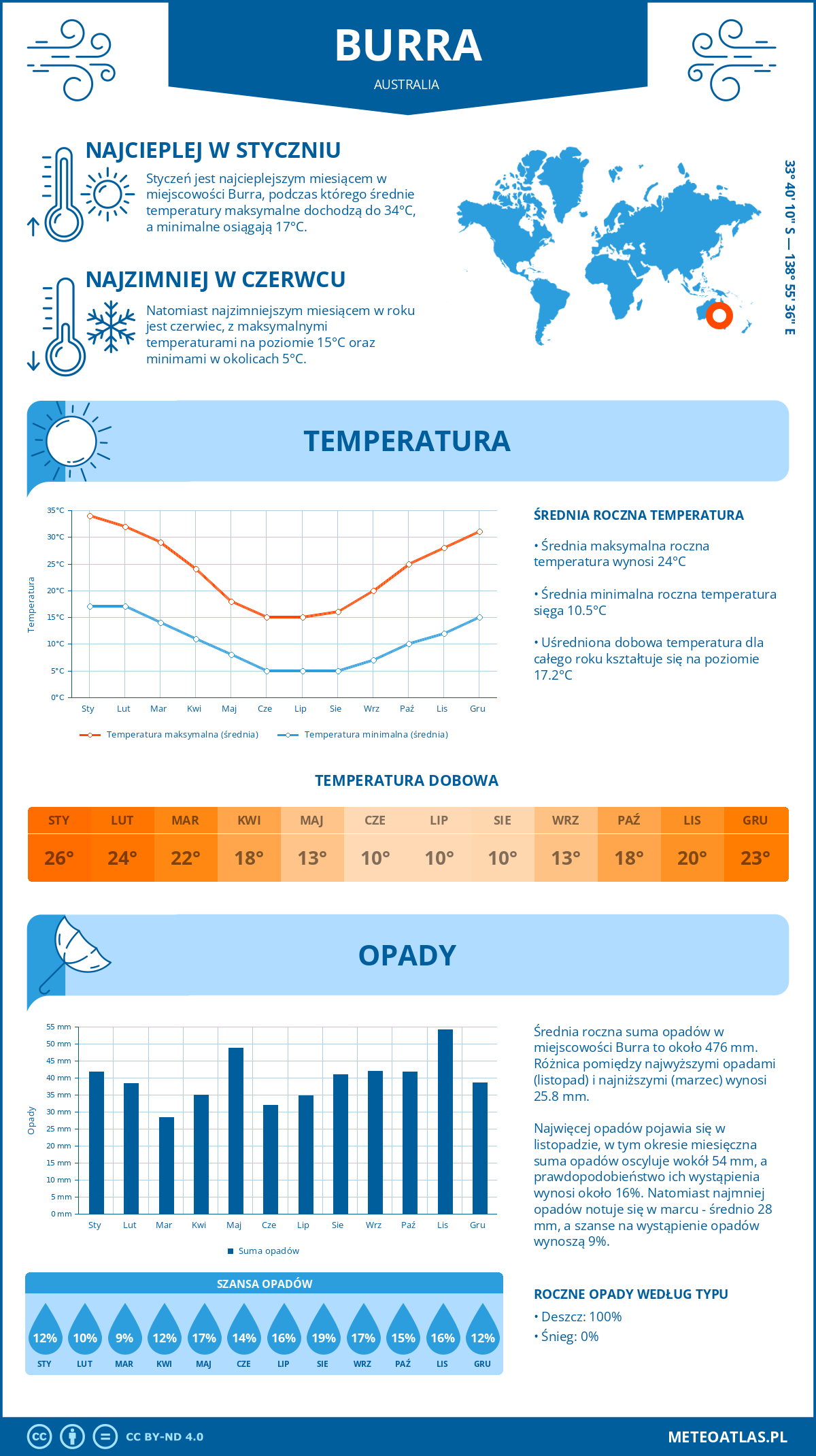 Pogoda Burra (Australia). Temperatura oraz opady.