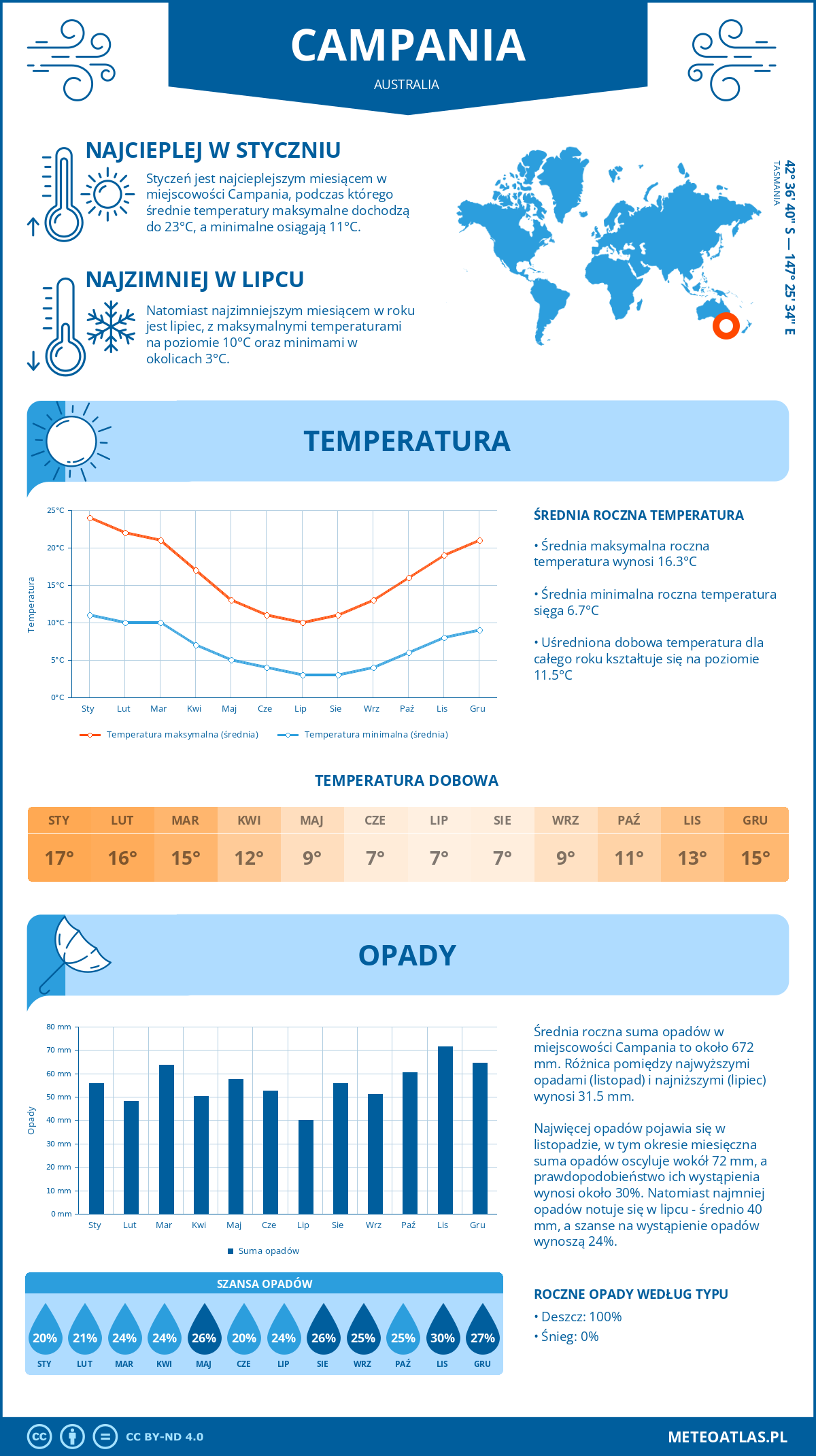 Infografika: Campania (Australia) – miesięczne temperatury i opady z wykresami rocznych trendów pogodowych