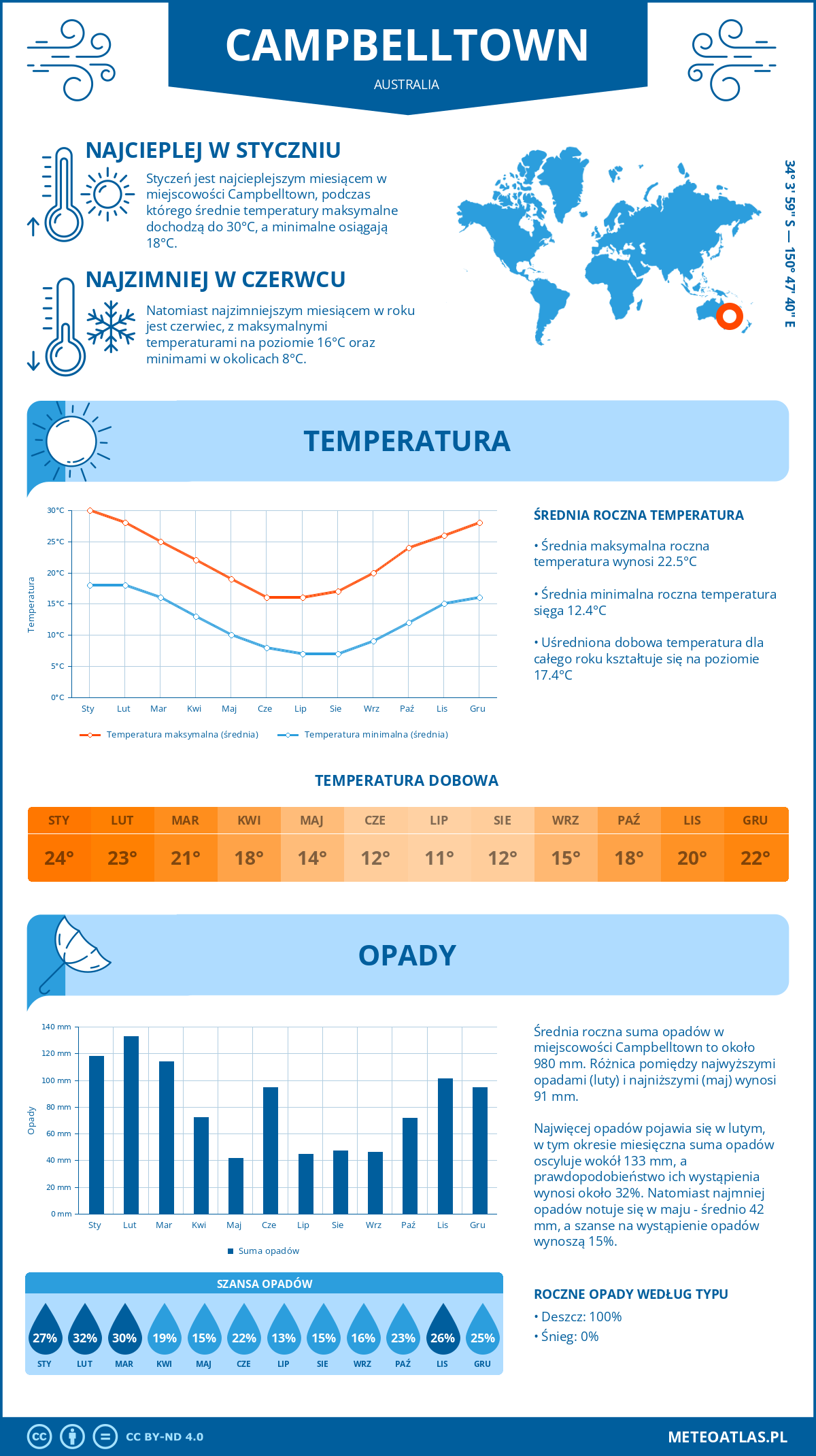 Infografika: Campbelltown (Australia) – miesięczne temperatury i opady z wykresami rocznych trendów pogodowych