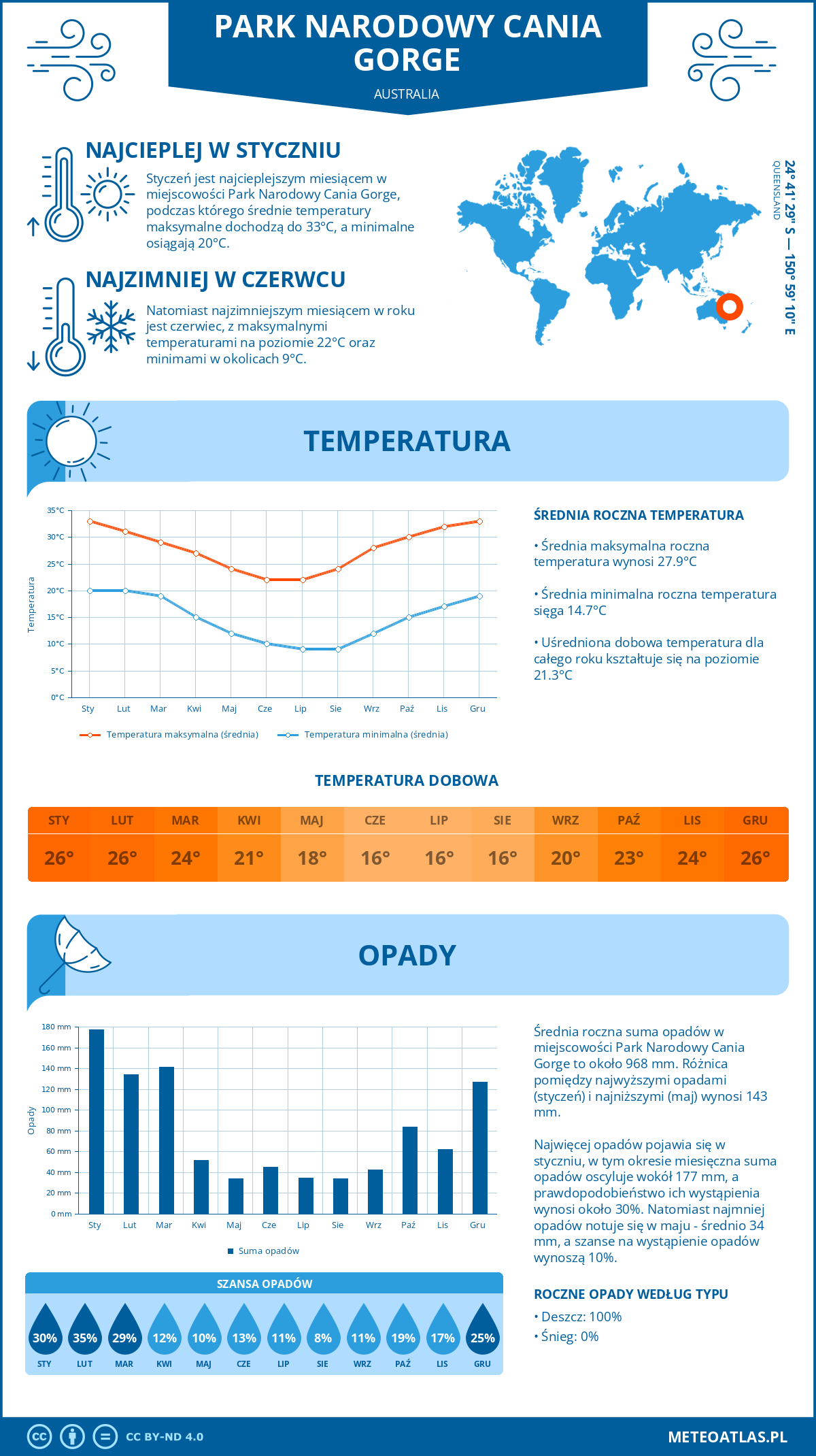 Infografika: Park Narodowy Cania Gorge (Australia) – miesięczne temperatury i opady z wykresami rocznych trendów pogodowych