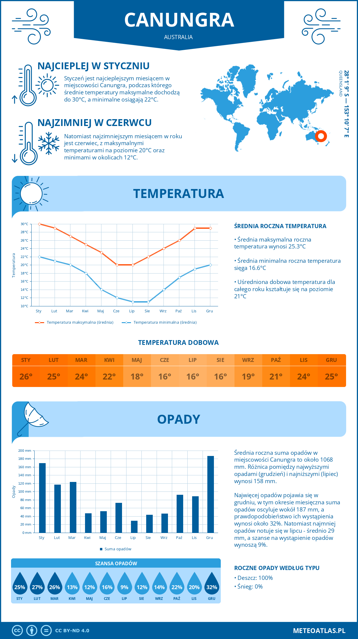 Pogoda Canungra (Australia). Temperatura oraz opady.
