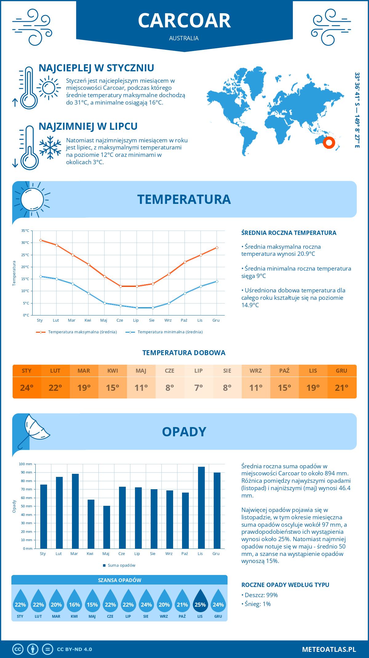 Infografika: Carcoar (Australia) – miesięczne temperatury i opady z wykresami rocznych trendów pogodowych