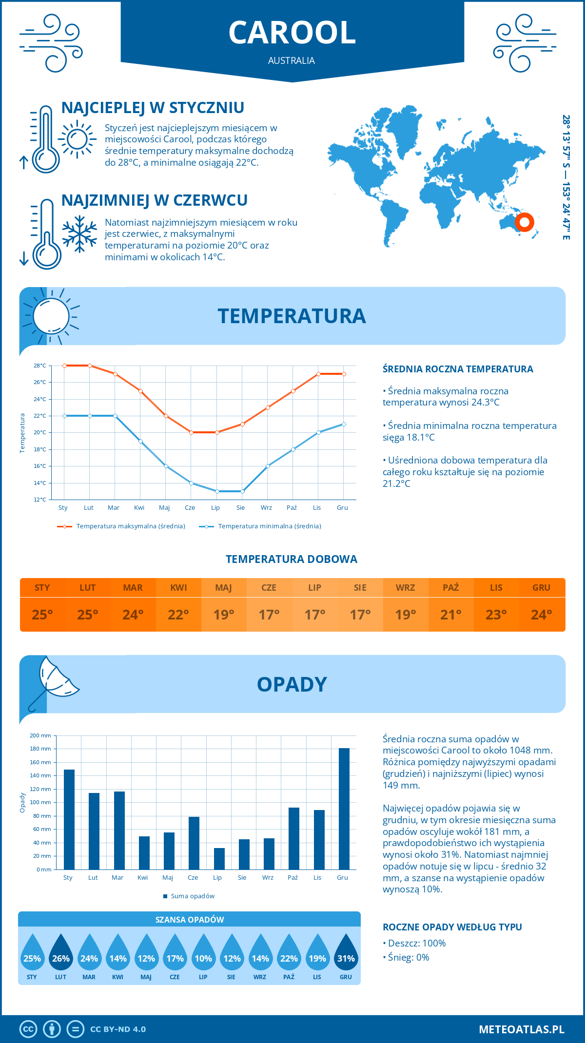 Pogoda Carool (Australia). Temperatura oraz opady.