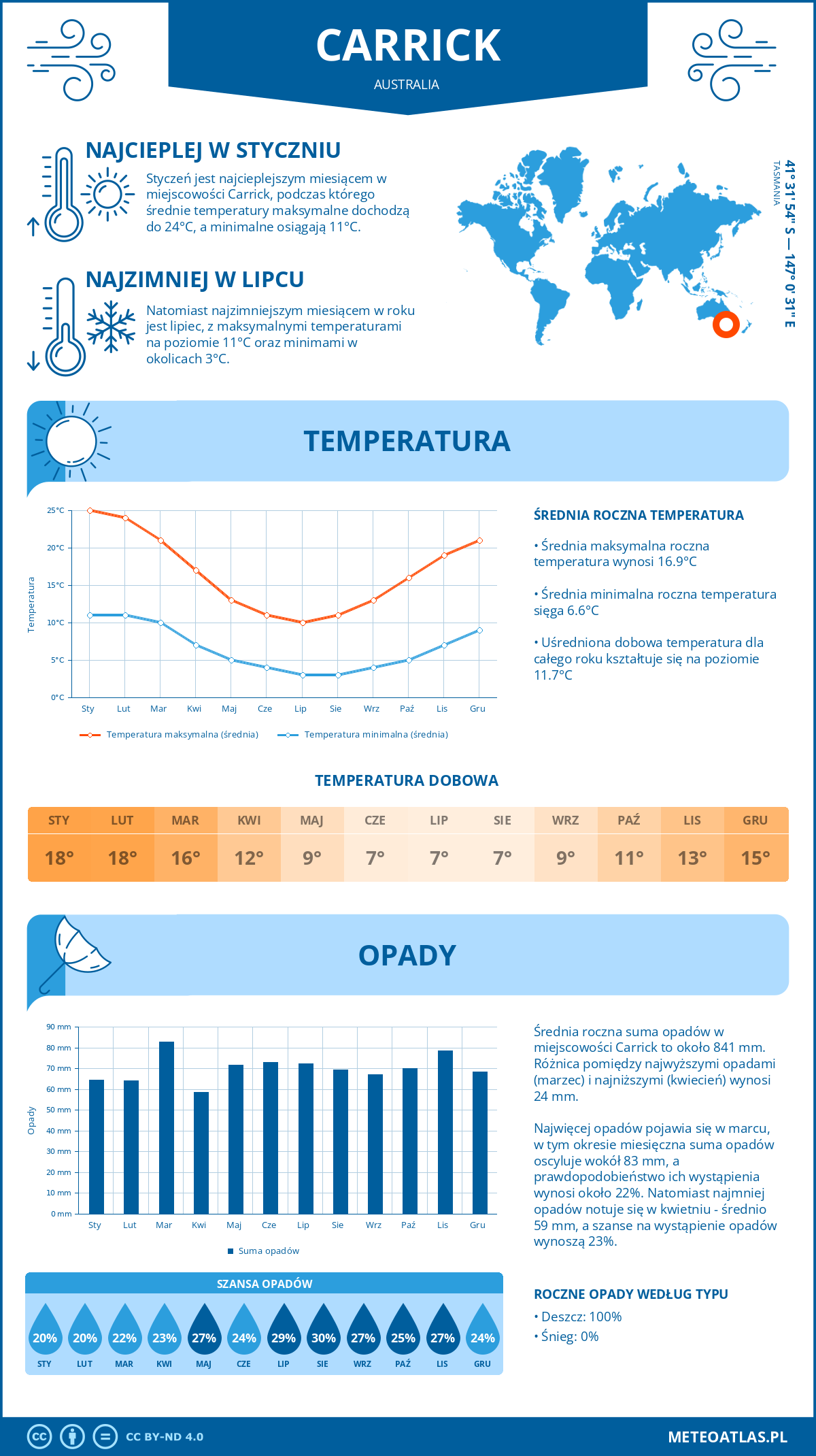 Infografika: Carrick (Australia) – miesięczne temperatury i opady z wykresami rocznych trendów pogodowych