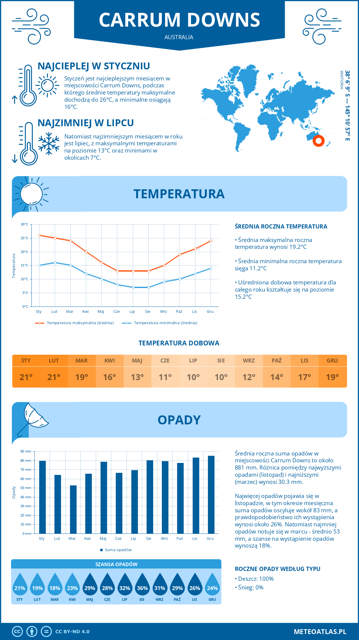 Infografika: Carrum Downs (Australia) – miesięczne temperatury i opady z wykresami rocznych trendów pogodowych