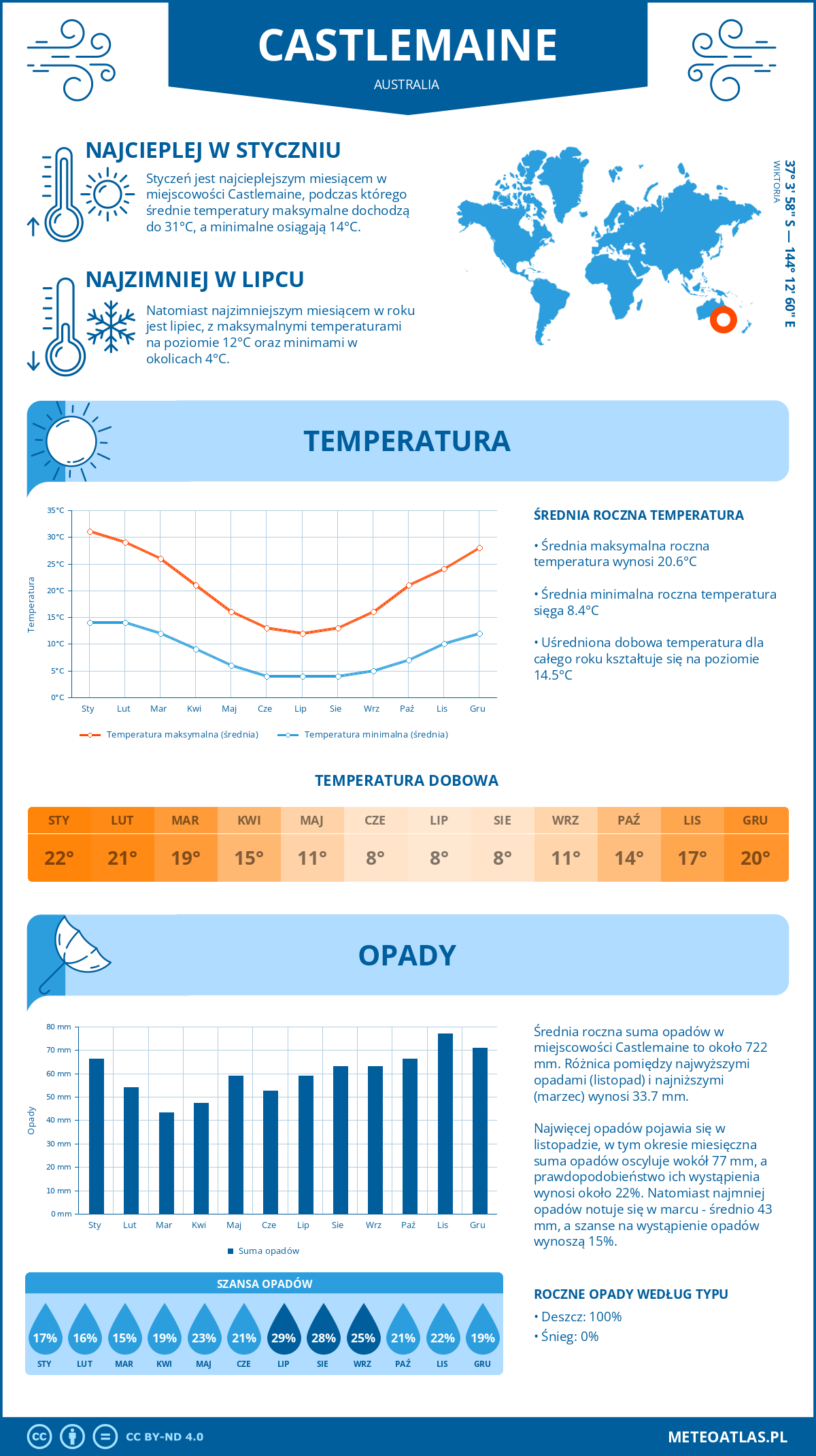 Pogoda Castlemaine (Australia). Temperatura oraz opady.