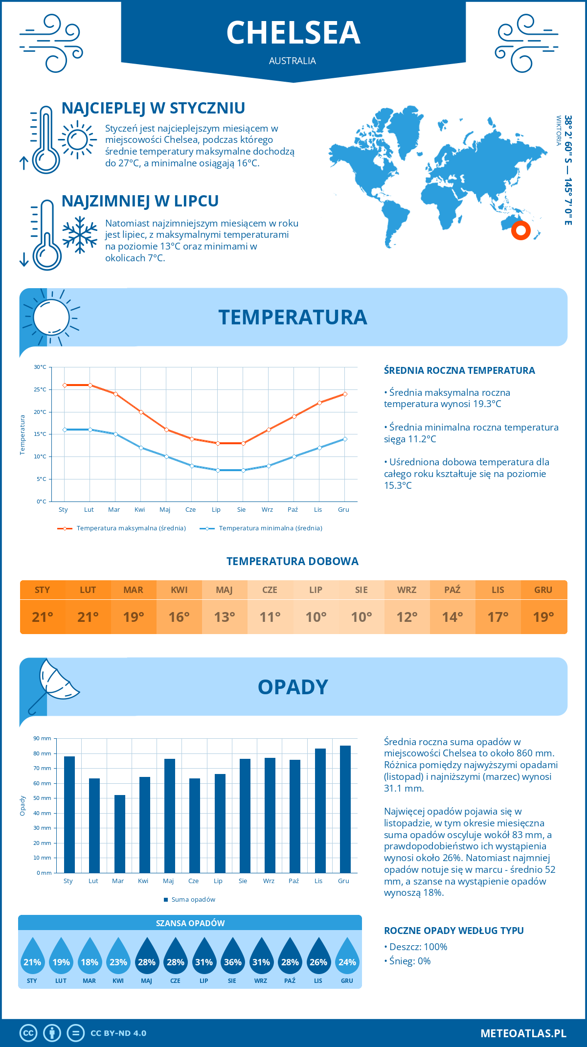 Infografika: Chelsea (Australia) – miesięczne temperatury i opady z wykresami rocznych trendów pogodowych