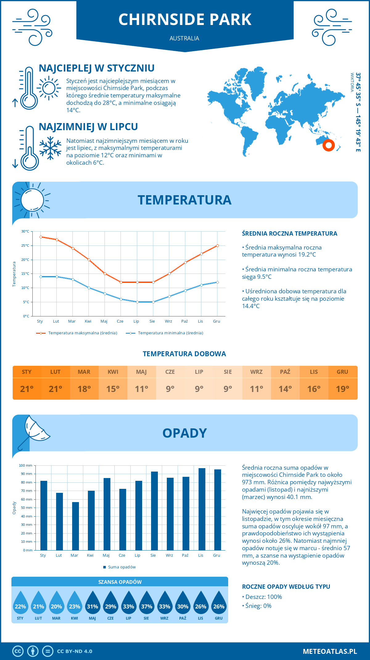 Infografika: Chirnside Park (Australia) – miesięczne temperatury i opady z wykresami rocznych trendów pogodowych