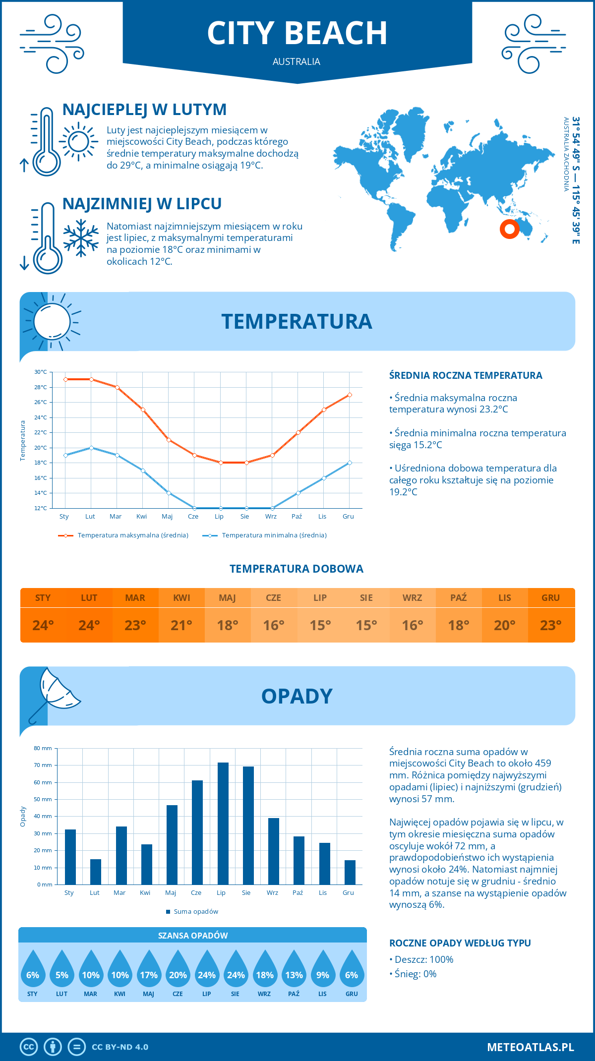 Infografika: City Beach (Australia) – miesięczne temperatury i opady z wykresami rocznych trendów pogodowych