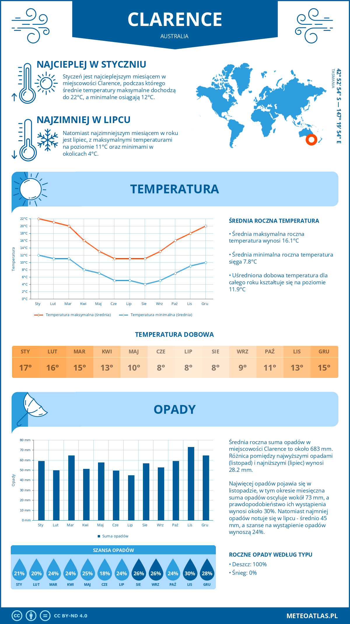 Infografika: Clarence (Australia) – miesięczne temperatury i opady z wykresami rocznych trendów pogodowych