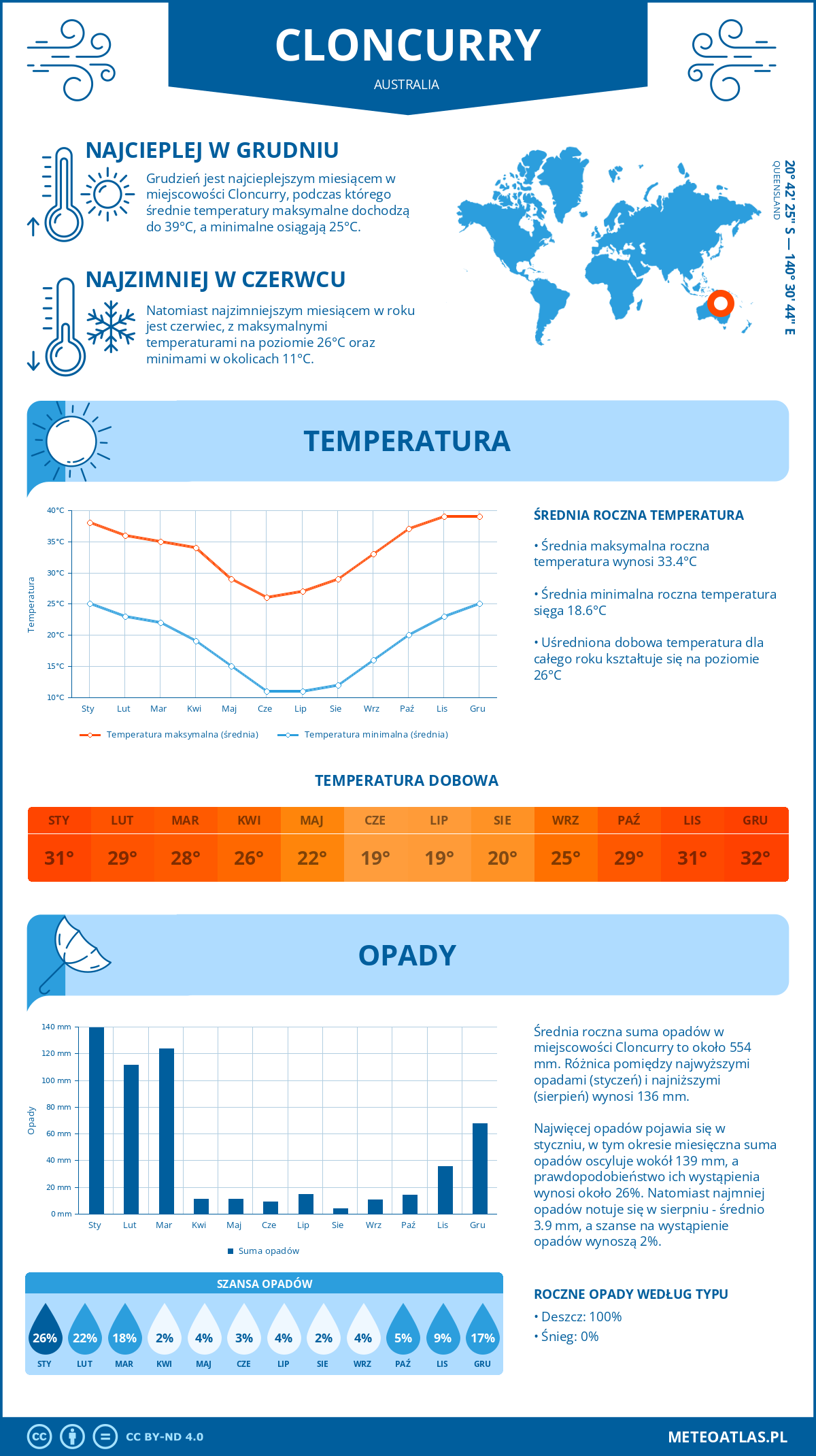 Infografika: Cloncurry (Australia) – miesięczne temperatury i opady z wykresami rocznych trendów pogodowych