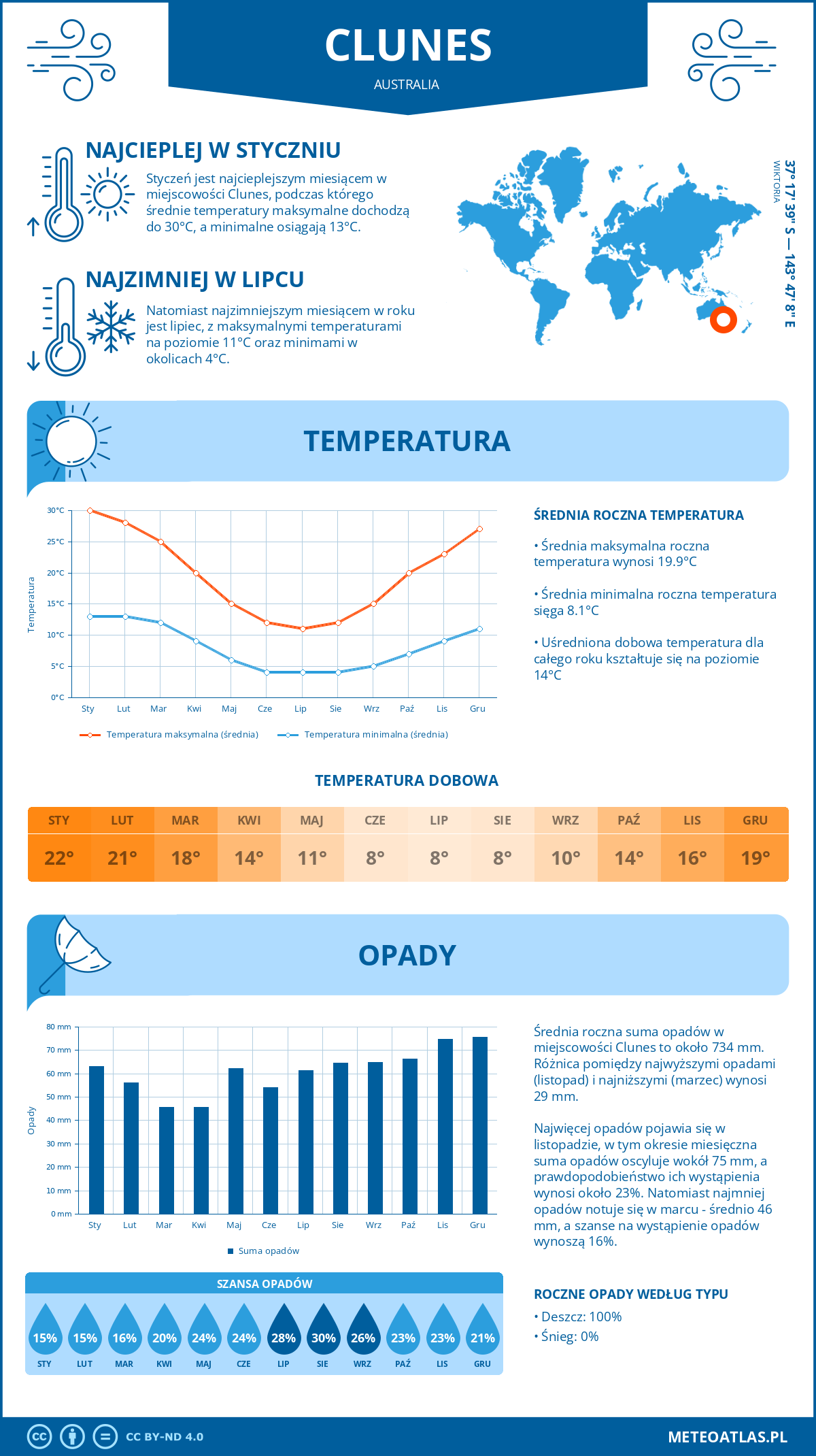 Pogoda Clunes (Australia). Temperatura oraz opady.