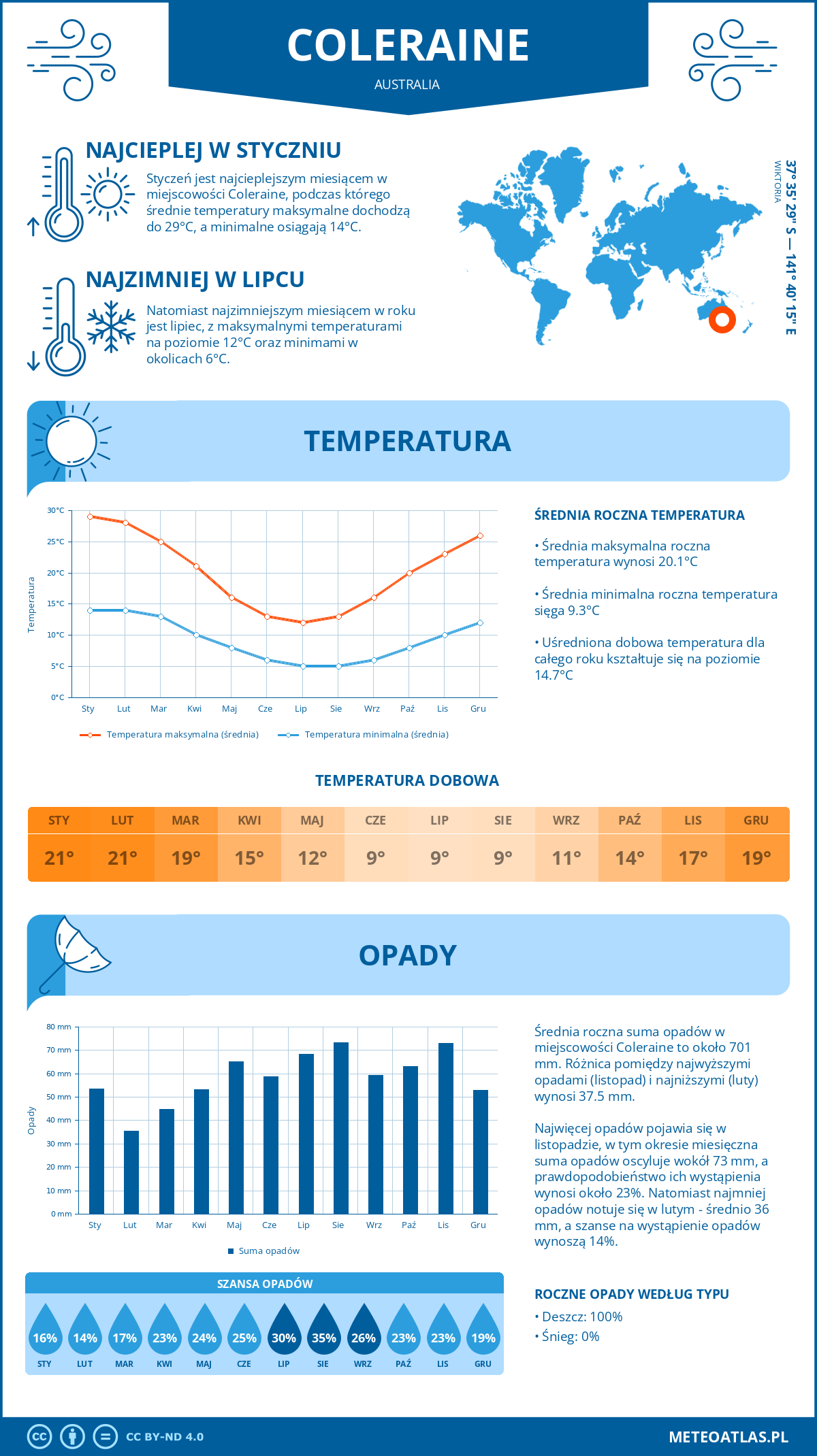 Pogoda Coleraine (Australia). Temperatura oraz opady.