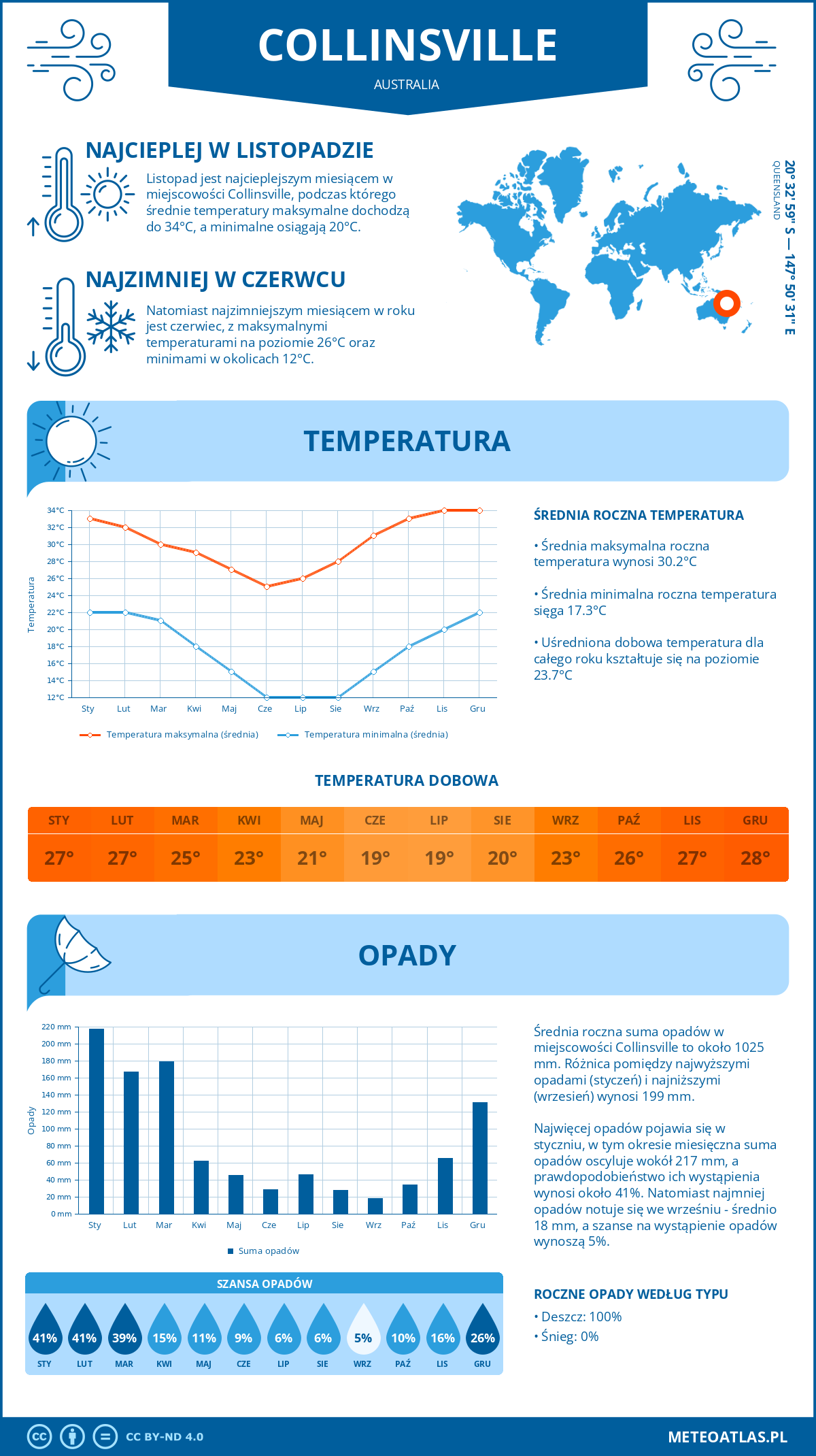 Infografika: Collinsville (Australia) – miesięczne temperatury i opady z wykresami rocznych trendów pogodowych