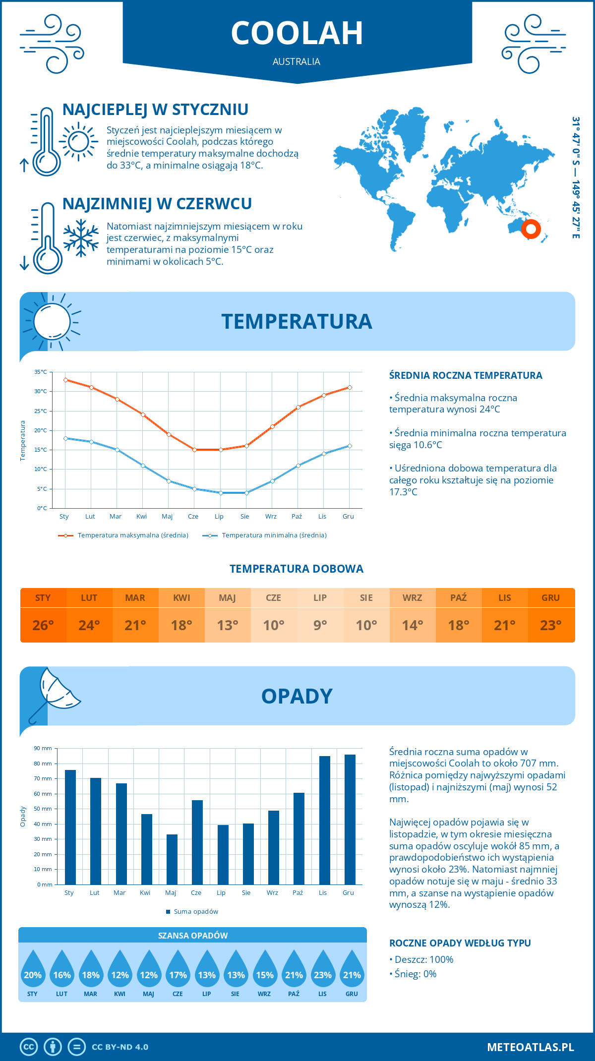 Pogoda Coolah (Australia). Temperatura oraz opady.