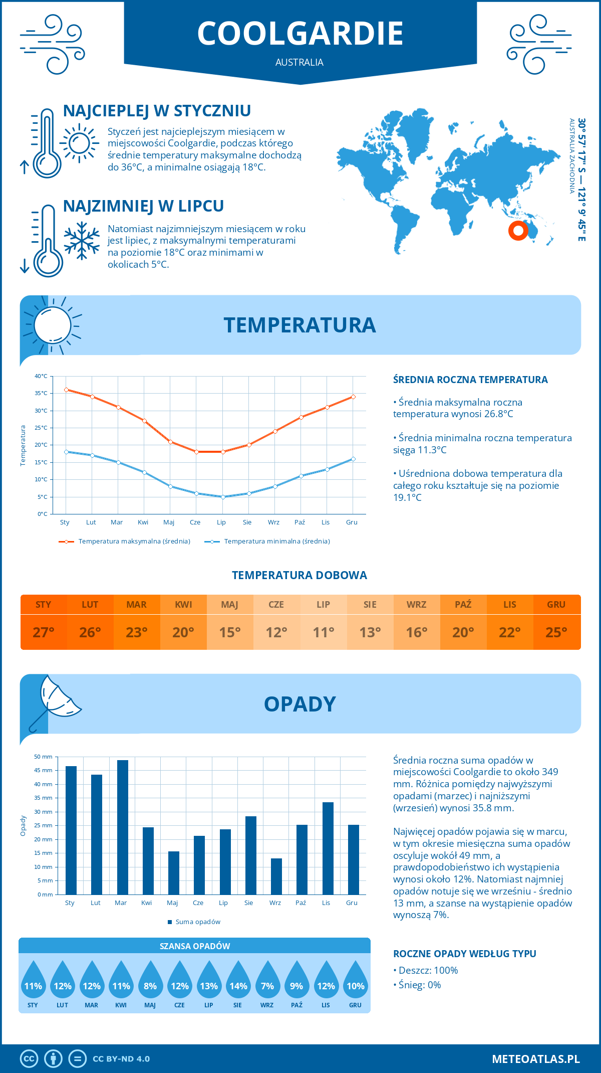 Pogoda Coolgardie (Australia). Temperatura oraz opady.