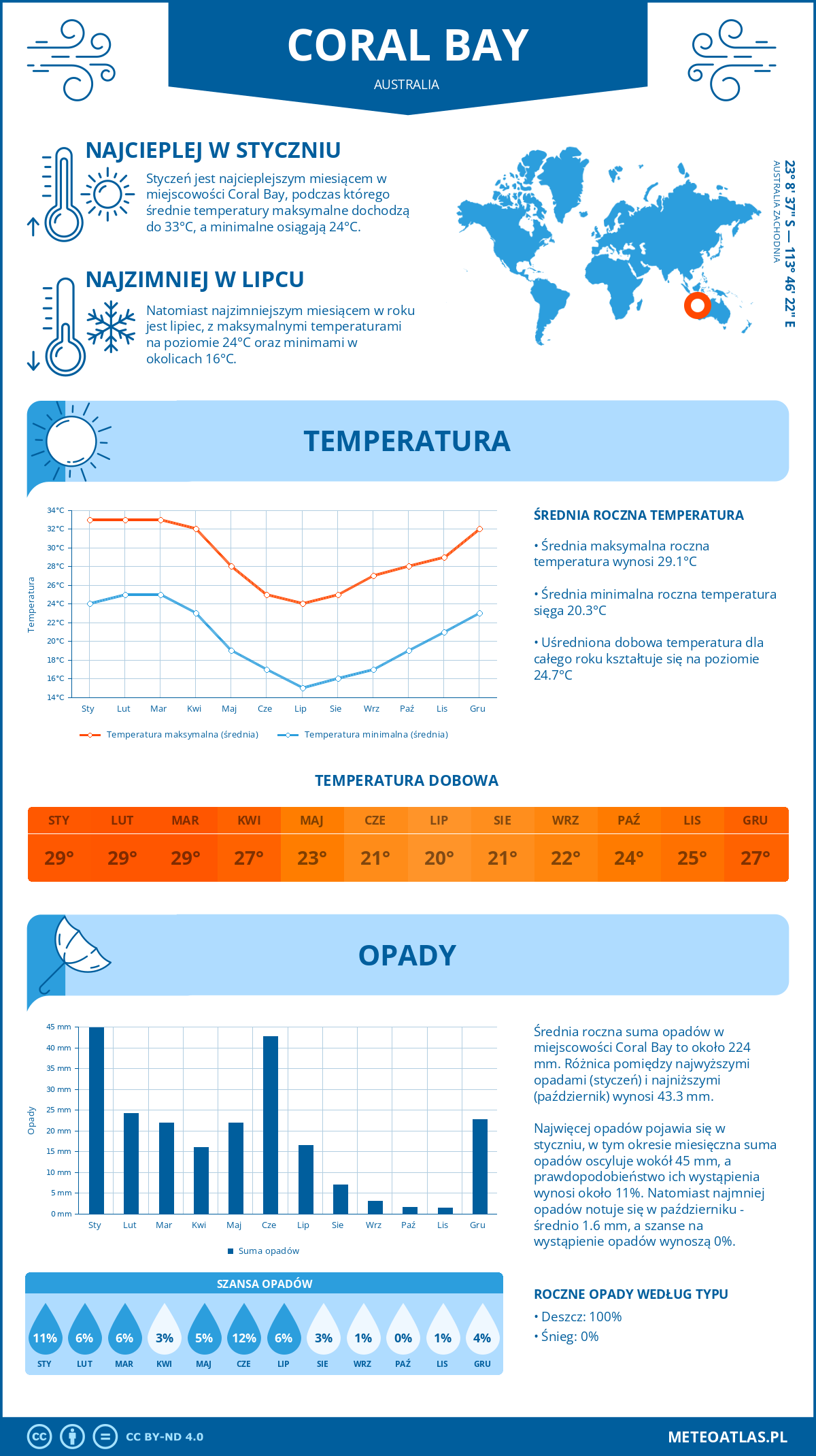 Pogoda Coral Bay (Australia). Temperatura oraz opady.