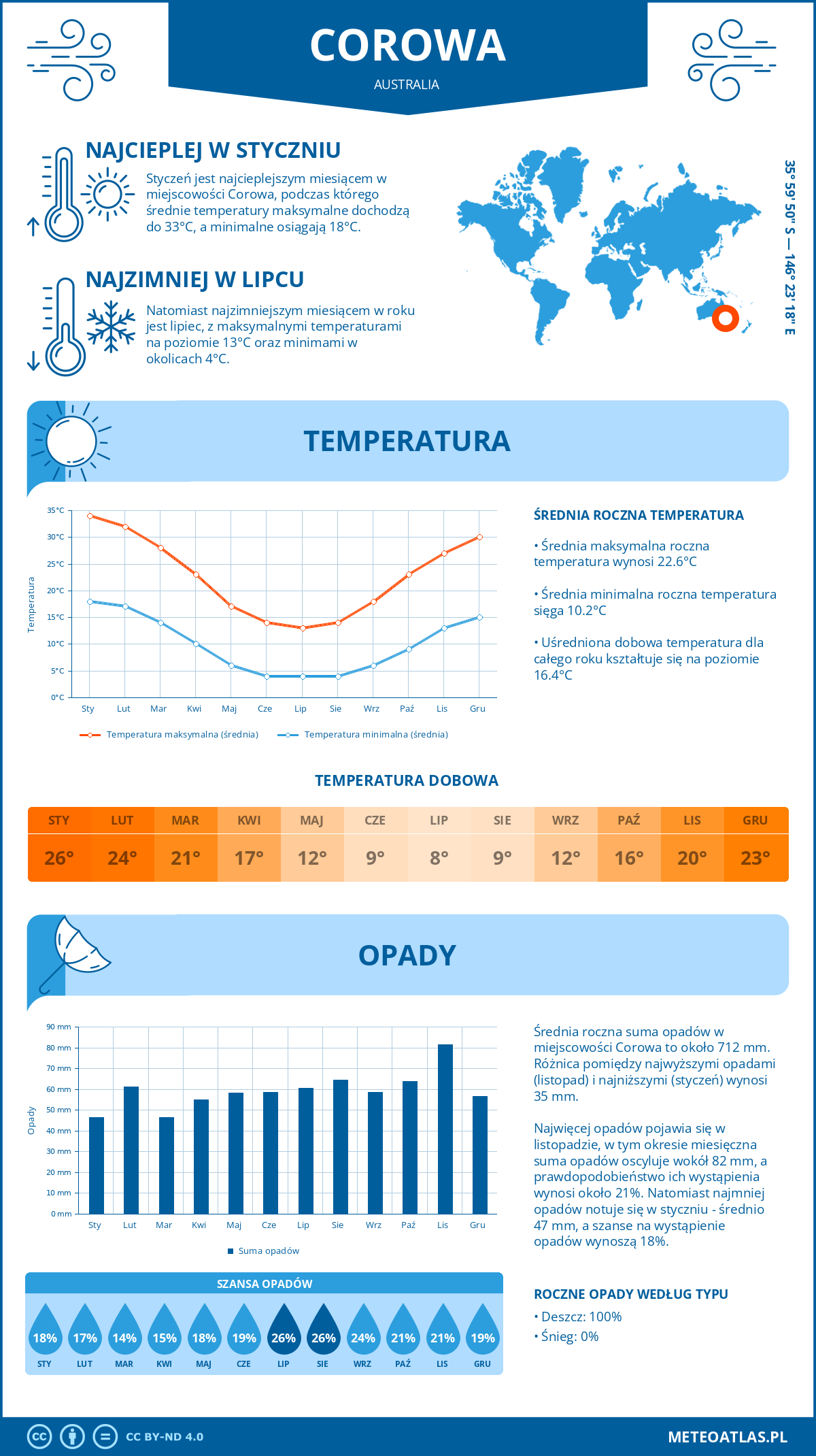 Infografika: Corowa (Australia) – miesięczne temperatury i opady z wykresami rocznych trendów pogodowych