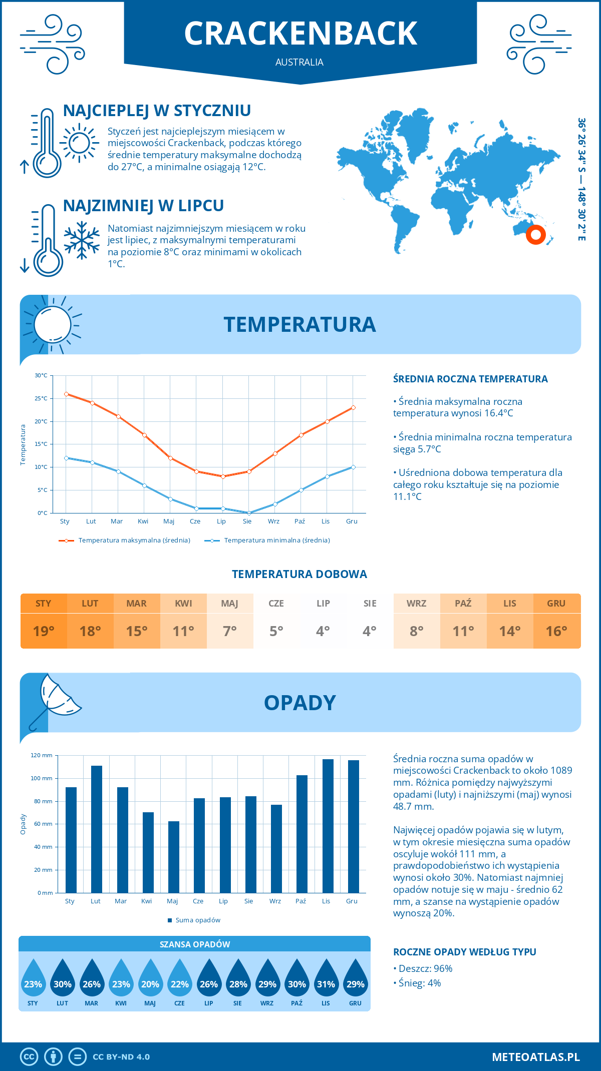 Pogoda Crackenback (Australia). Temperatura oraz opady.