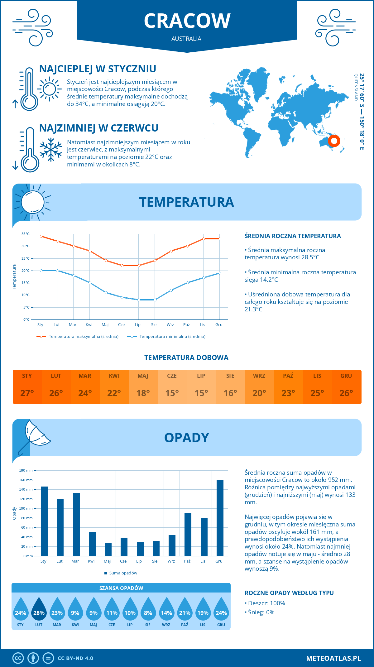 Pogoda Cracow (Australia). Temperatura oraz opady.