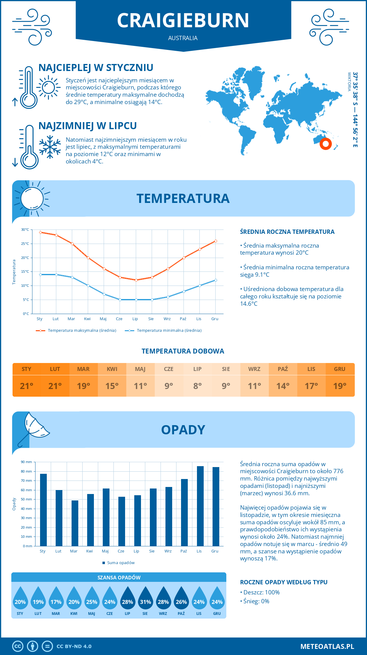 Infografika: Craigieburn (Australia) – miesięczne temperatury i opady z wykresami rocznych trendów pogodowych