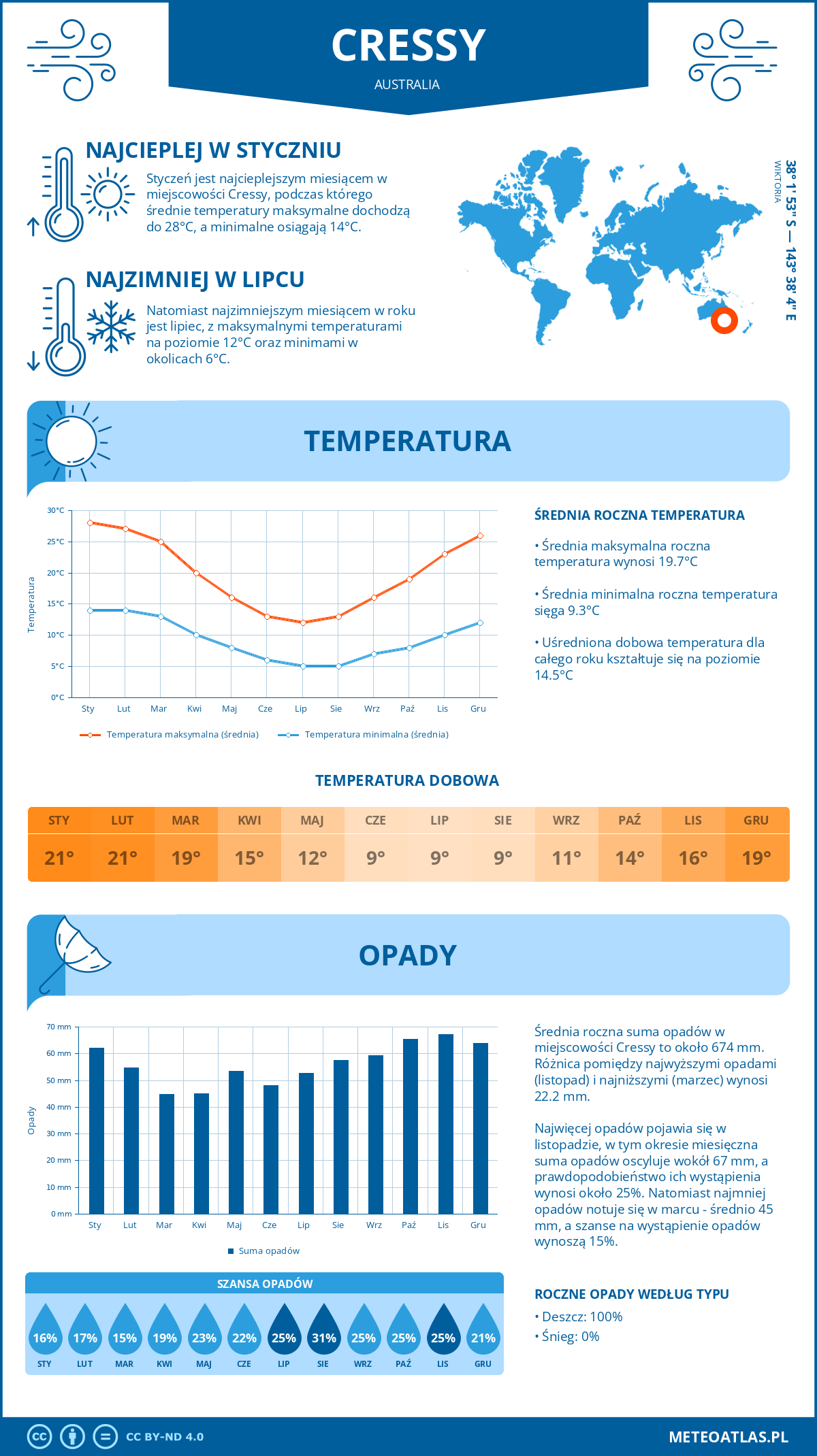 Pogoda Cressy (Australia). Temperatura oraz opady.