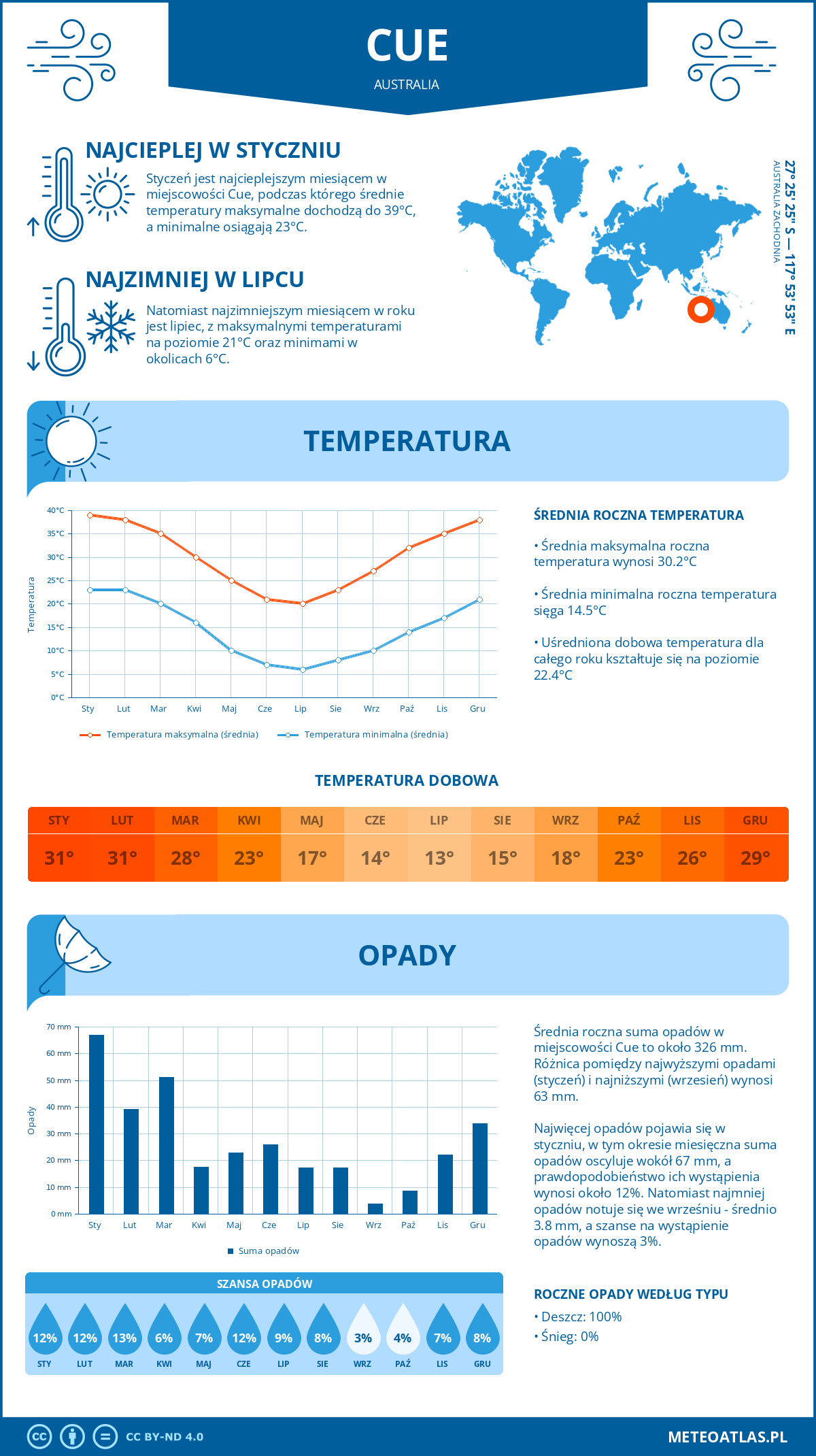 Pogoda Cue (Australia). Temperatura oraz opady.