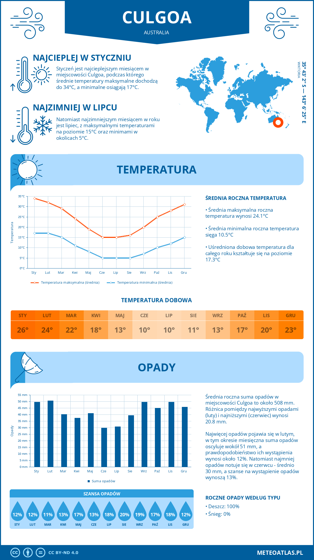 Infografika: Culgoa (Australia) – miesięczne temperatury i opady z wykresami rocznych trendów pogodowych