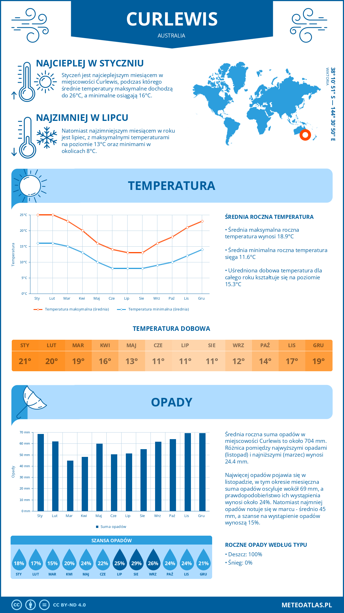 Pogoda Curlewis (Australia). Temperatura oraz opady.