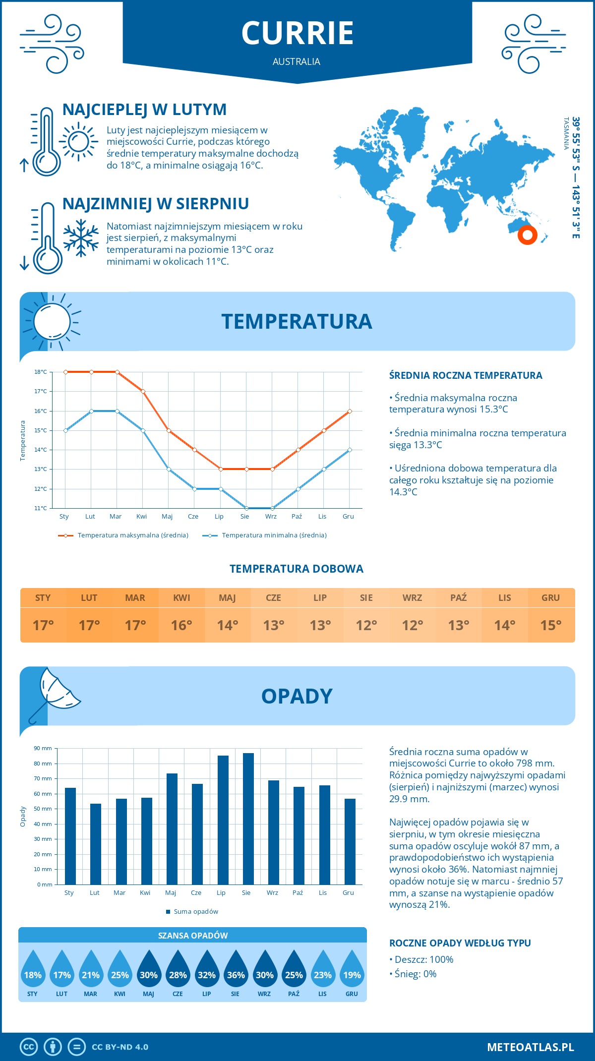 Infografika: Currie (Australia) – miesięczne temperatury i opady z wykresami rocznych trendów pogodowych