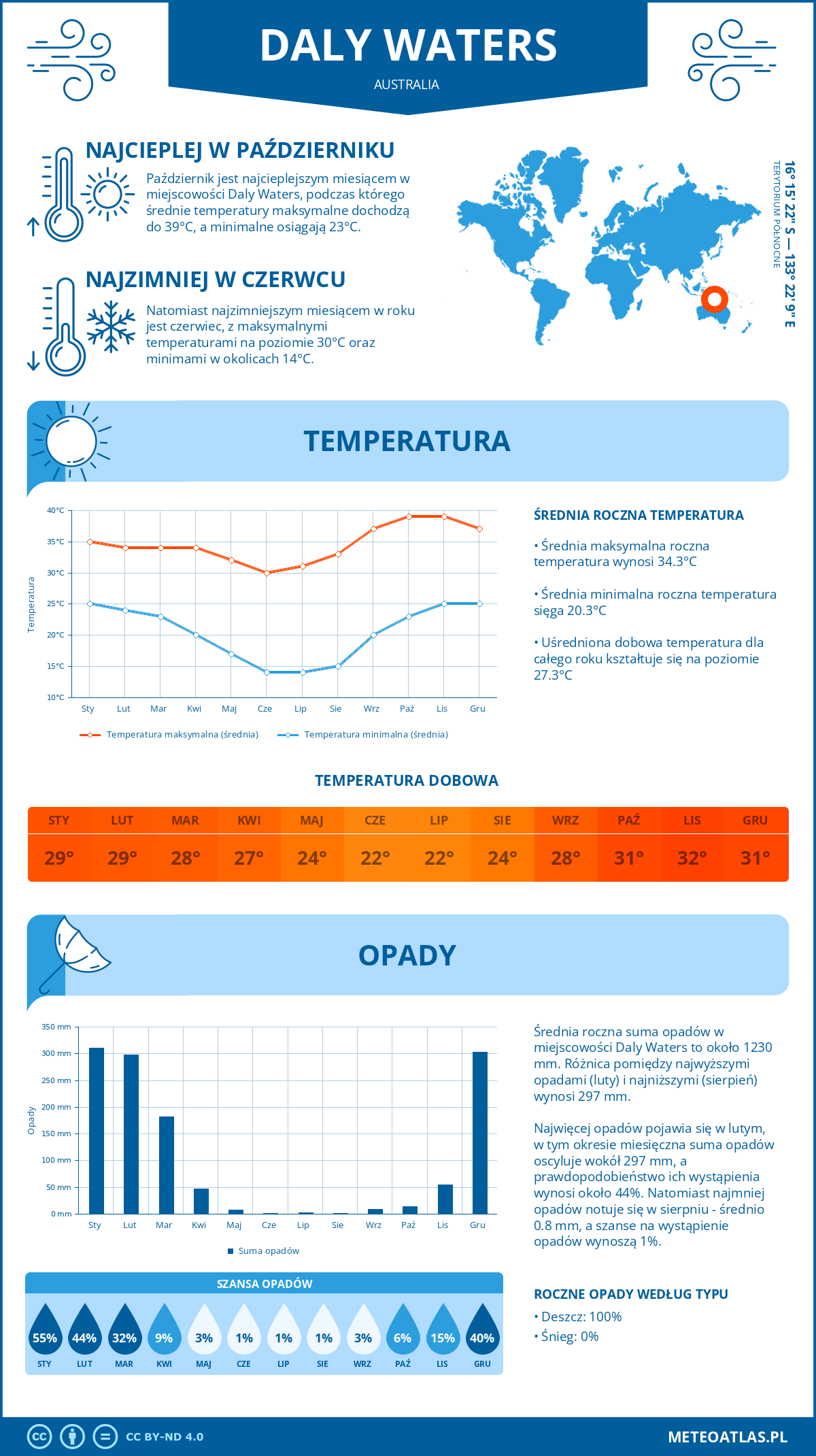 Pogoda Daly Waters (Australia). Temperatura oraz opady.