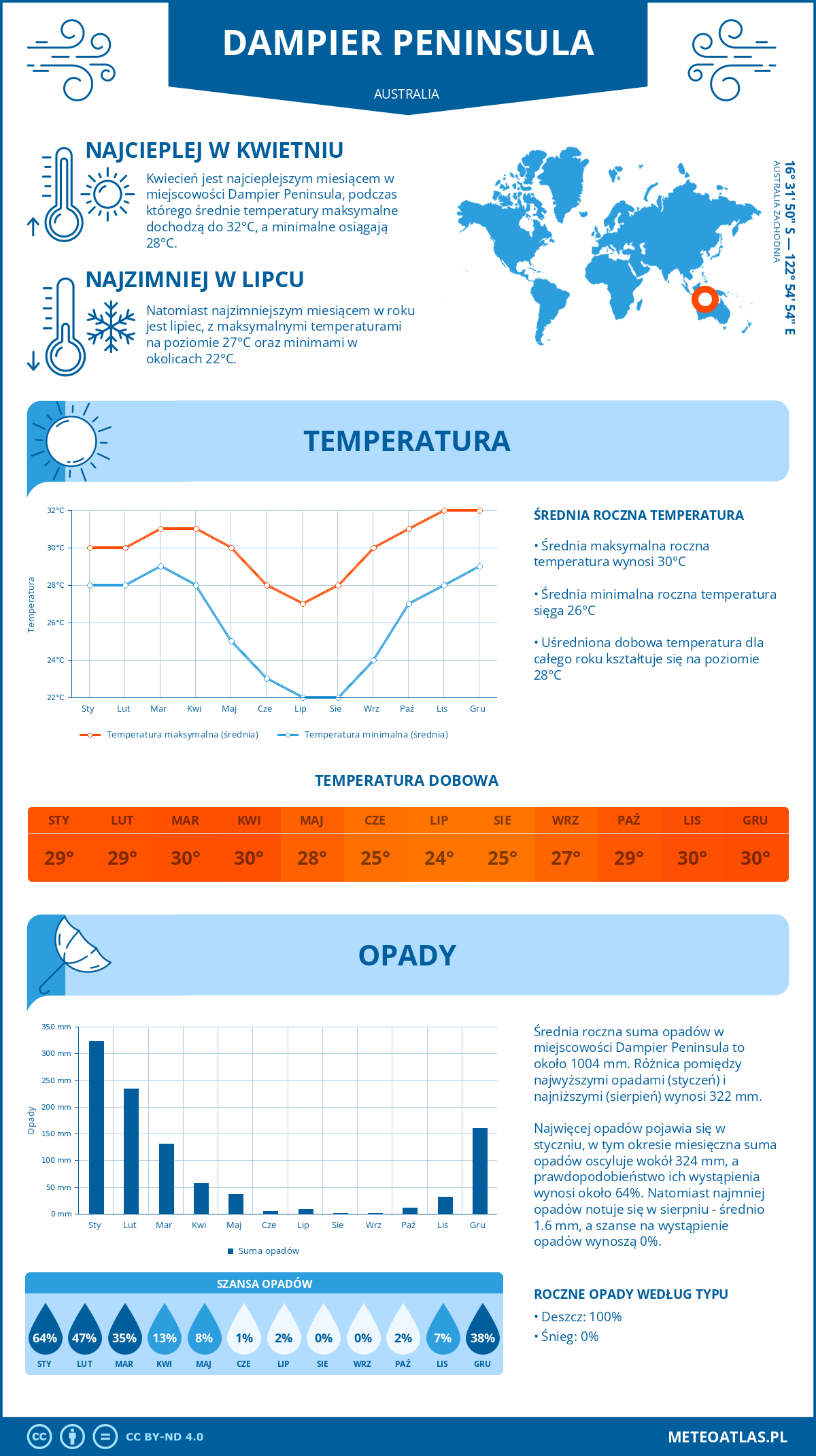 Infografika: Dampier Peninsula (Australia) – miesięczne temperatury i opady z wykresami rocznych trendów pogodowych