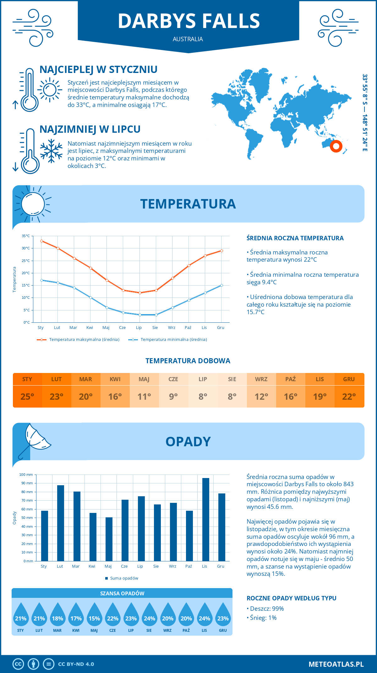 Pogoda Darbys Falls (Australia). Temperatura oraz opady.