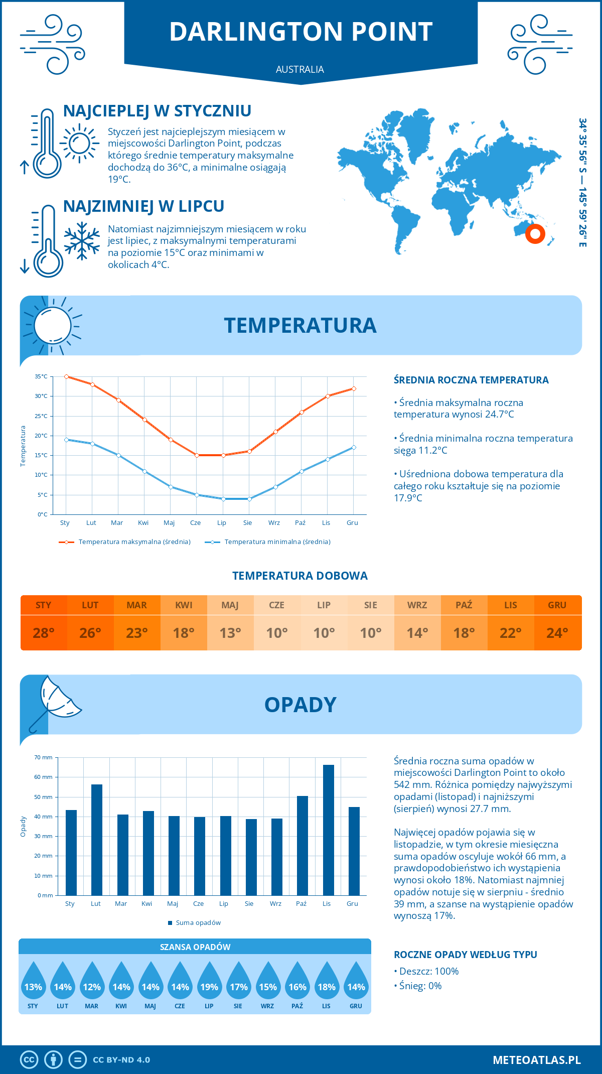 Pogoda Darlington Point (Australia). Temperatura oraz opady.