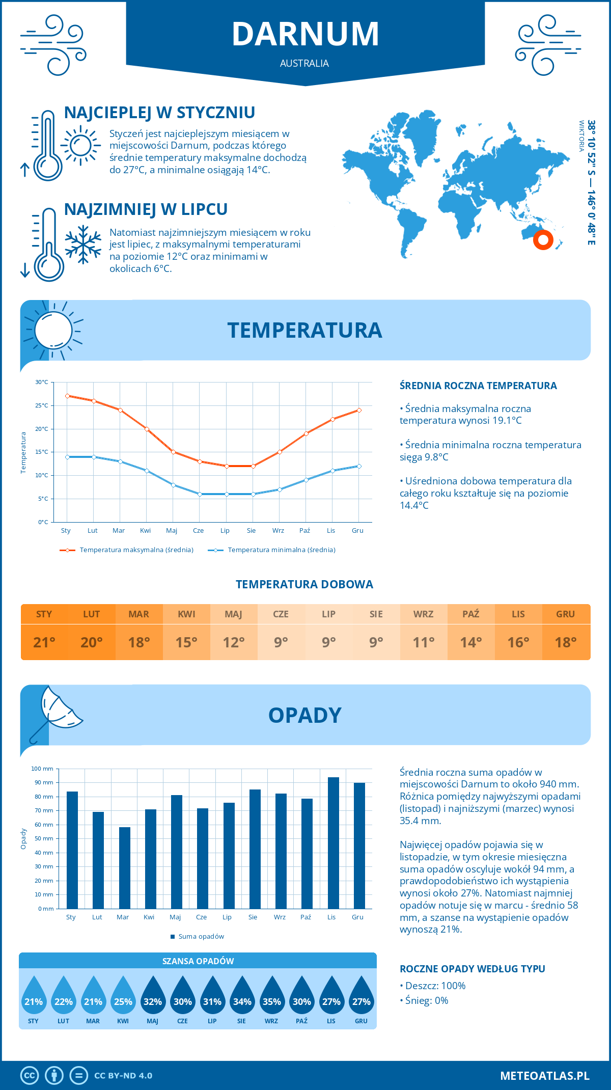 Infografika: Darnum (Australia) – miesięczne temperatury i opady z wykresami rocznych trendów pogodowych