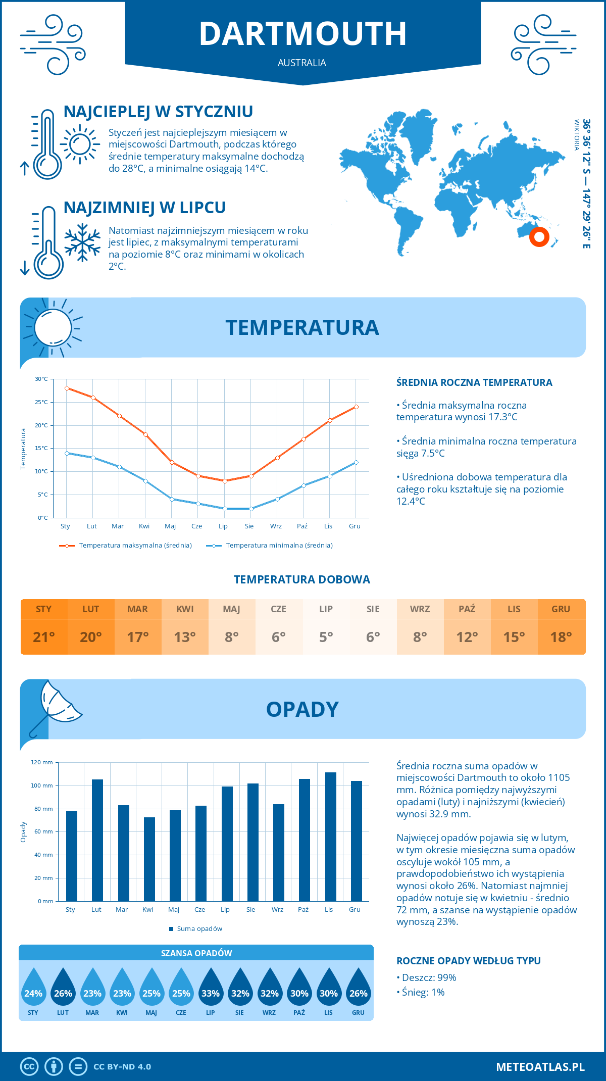 Pogoda Dartmouth (Australia). Temperatura oraz opady.