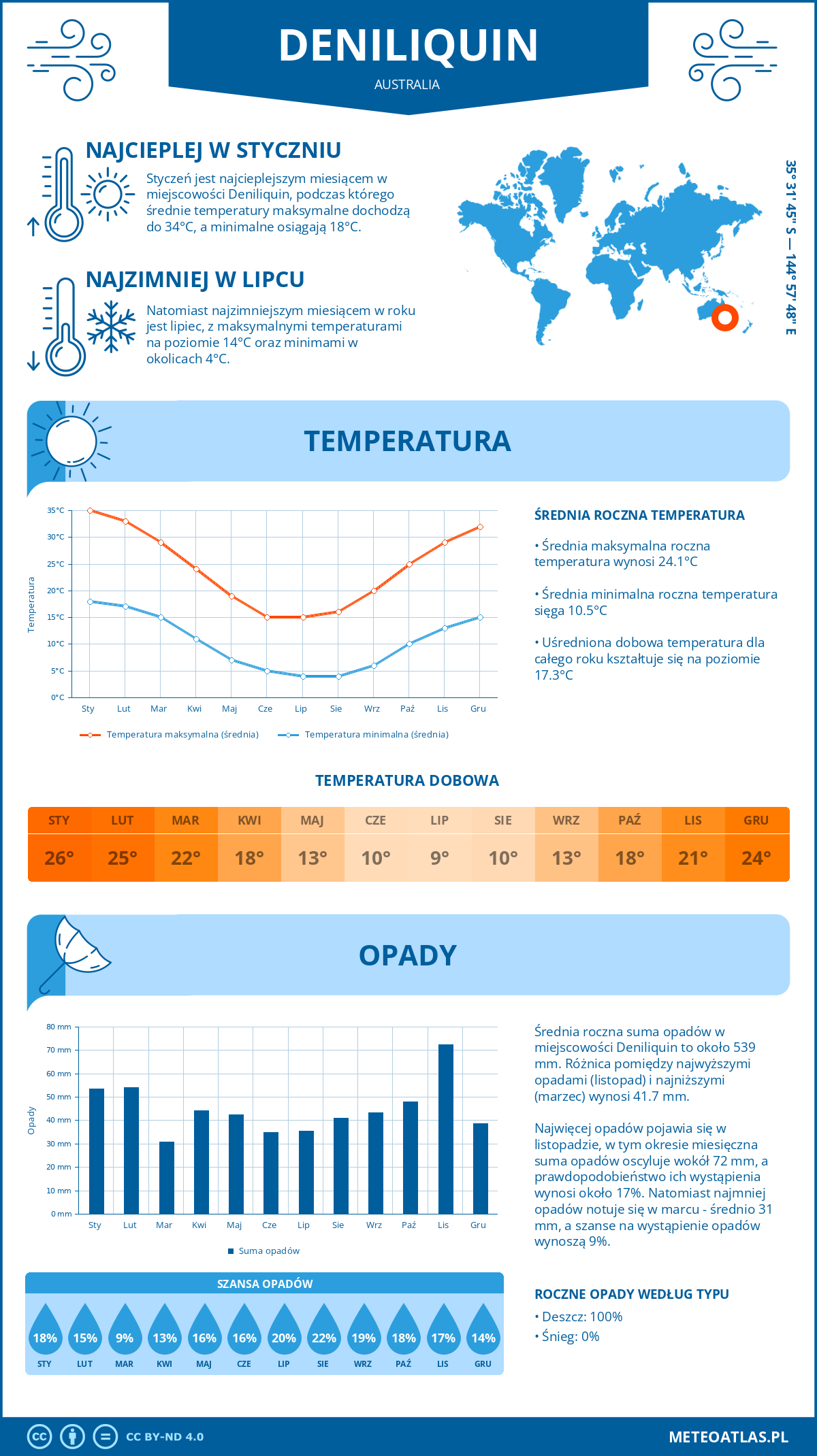 Infografika: Deniliquin (Australia) – miesięczne temperatury i opady z wykresami rocznych trendów pogodowych