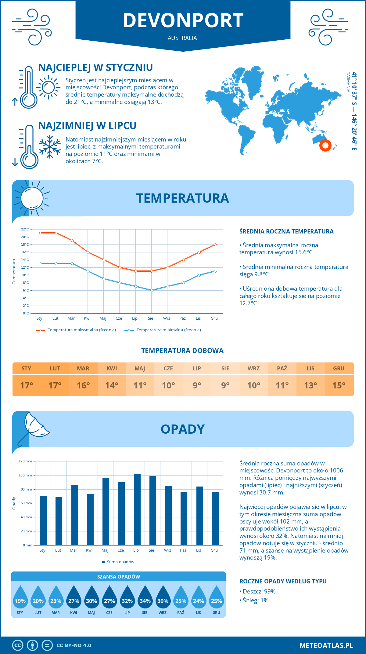 Pogoda Devonport (Australia). Temperatura oraz opady.