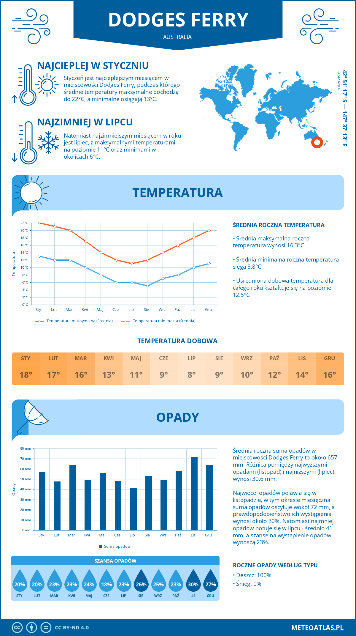 Infografika: Dodges Ferry (Australia) – miesięczne temperatury i opady z wykresami rocznych trendów pogodowych