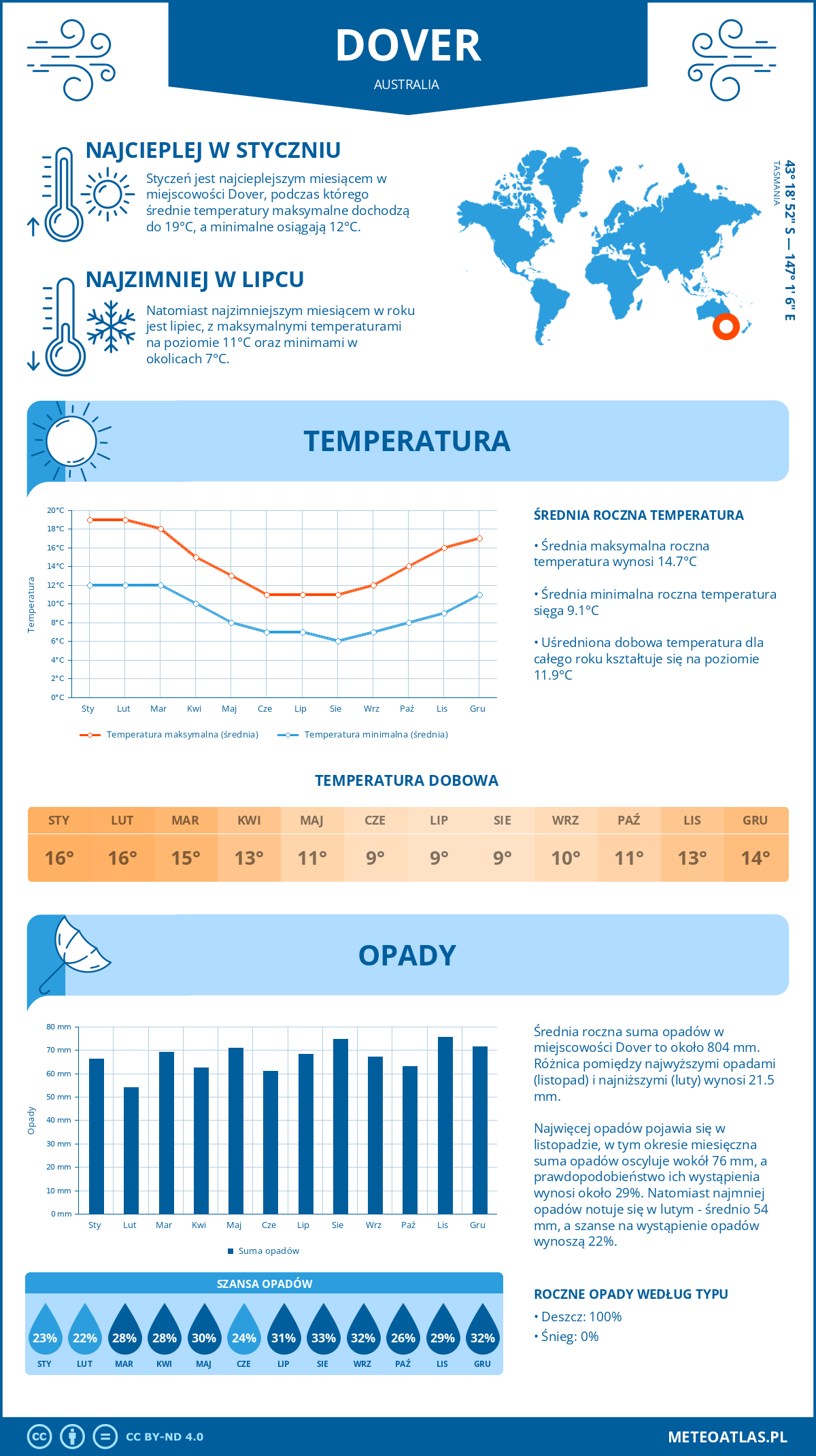 Infografika: Dover (Australia) – miesięczne temperatury i opady z wykresami rocznych trendów pogodowych